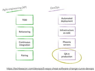 TDD
Refactoring
Continuous
integration
Pairing
Automated
deployment
Infrastructure
as code
Phoenix
servers
QA in
production
Agile engineering (XP) DevOps
https://techbeacon.com/devops/5-ways-cheat-software-change-curve-devops
 