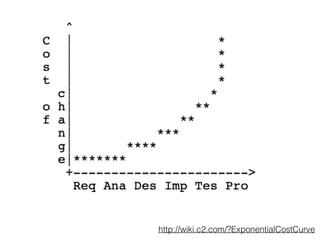 http://wiki.c2.com/?ExponentialCostCurve
 