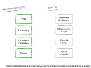 TDD
Refactoring
Continuous
integration
Pairing
Automated
deployment
Infrastructure
as code
Phoenix
servers
QA in
production
Agile engineering (XP) DevOps
https://techbeacon.com/devops/5-ways-cheat-software-change-curve-devops
 