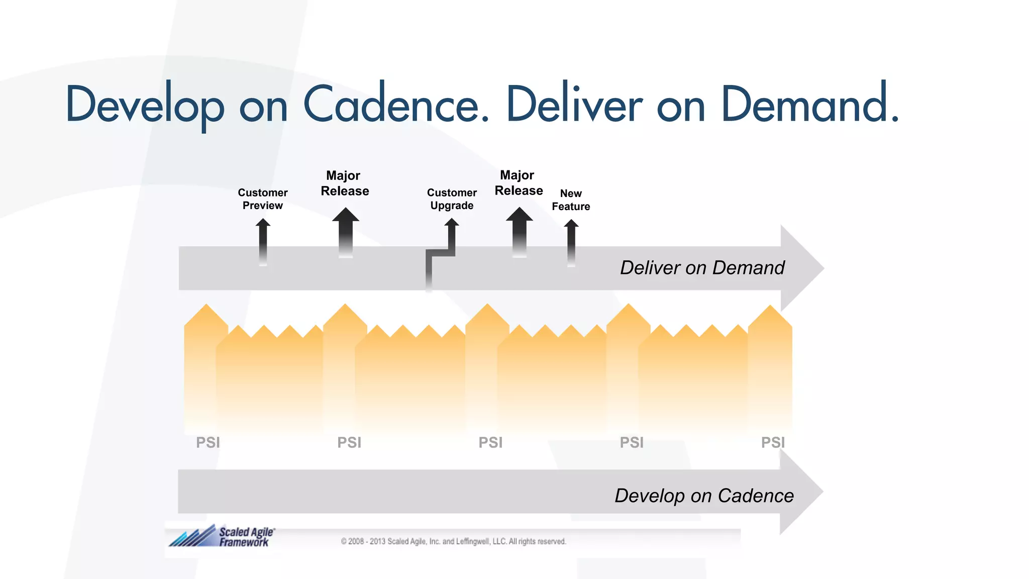 Deliver on Demand
Major
Release Customer
Upgrade
Customer
Preview
Major
Release New
Feature
Develop on Cadence
PSI PSI PSI PSI PSI
 