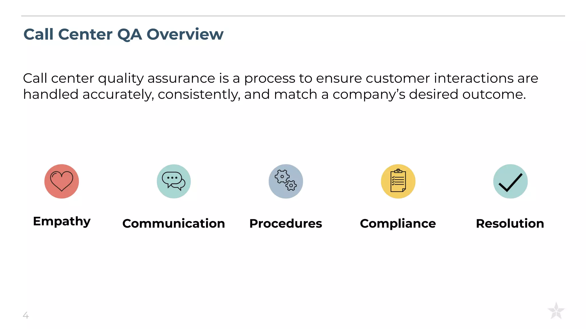 Call Center QA Overview
Call center quality assurance is a process to ensure customer interactions are
handled accurately, consistently, and match a company’s desired outcome.
4
Empathy Communication Procedures Compliance Resolution
 