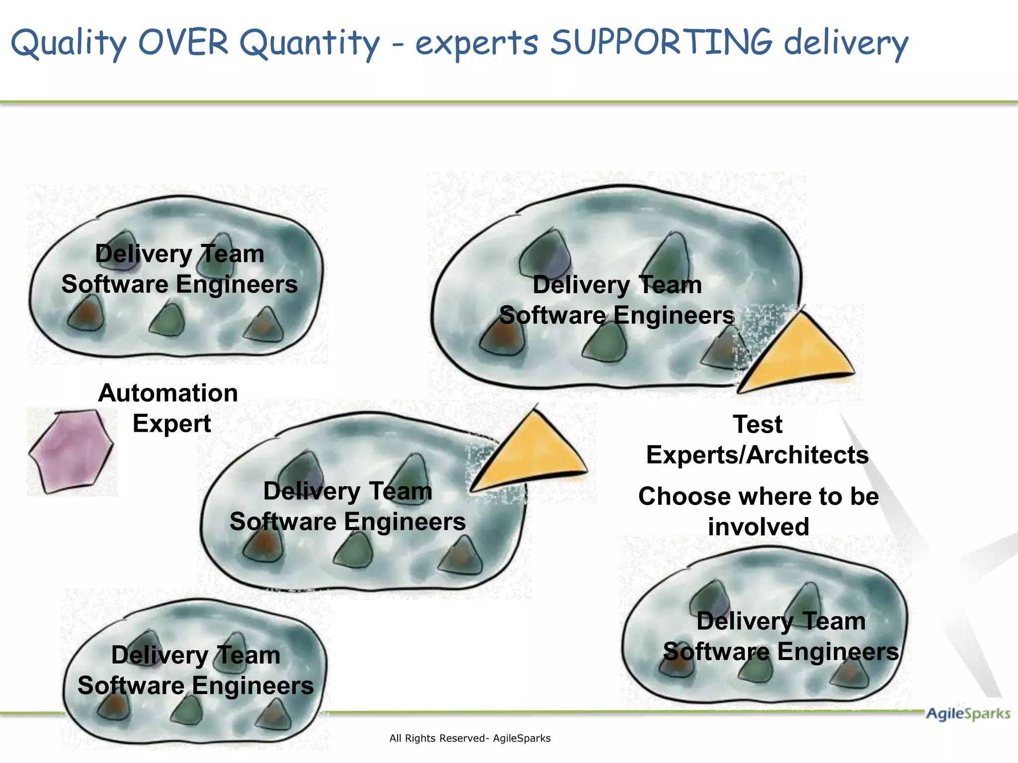 Quality OVER Quantity - experts SUPPORTING delivery Delivery Team Software Engineers Delivery Team Software Engineers Automation Expert Test Experts/Architects Delivery Team Choose where to be Software Engineers involved Delivery Team Delivery Team Software Engineers Software Engineers 17 All Rights Reserved- AgileSparks 