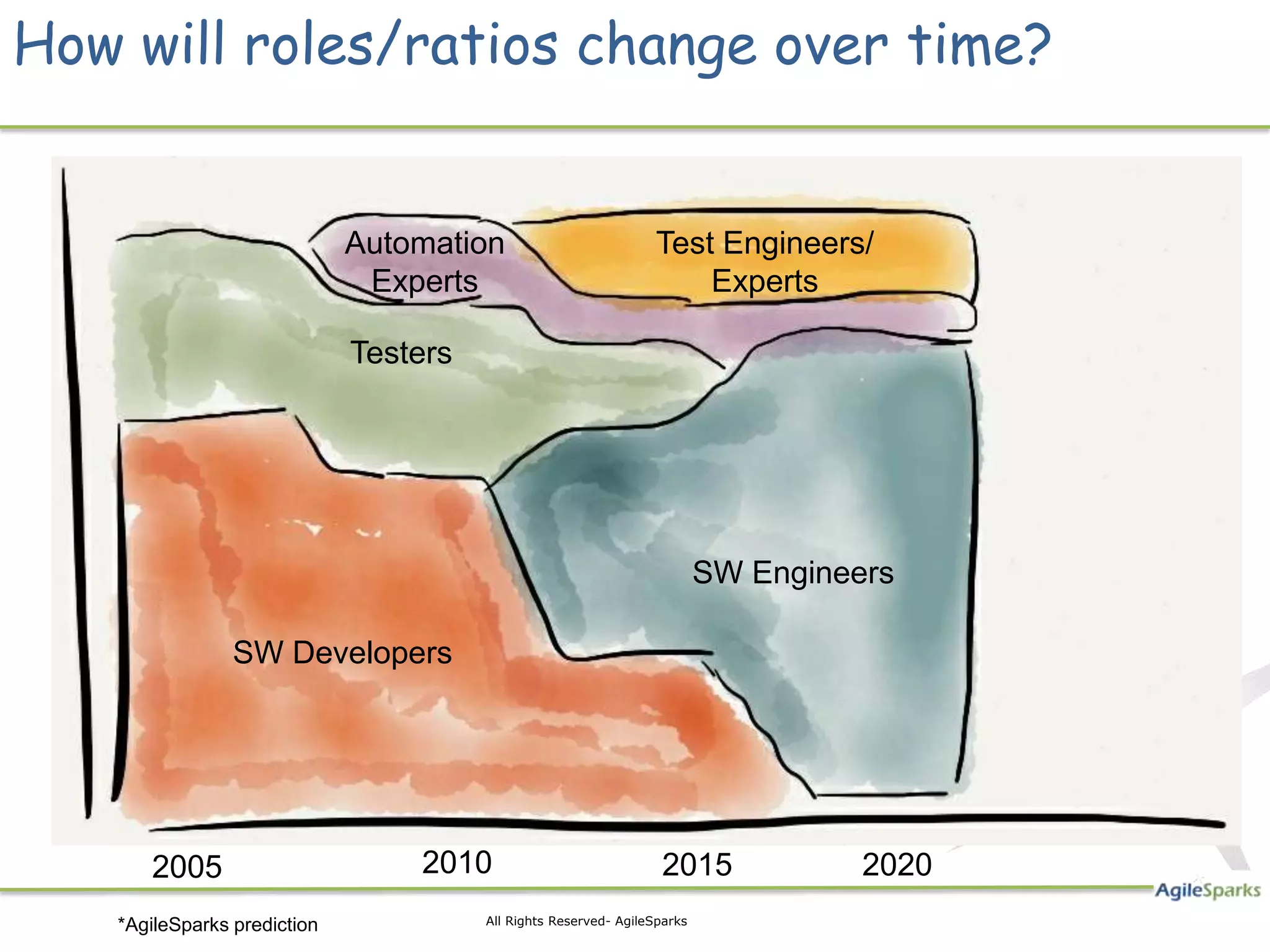 How will roles/ratios change over time? Automation Test Engineers/ Experts Experts Testers SW Engineers SW Developers 2005 2010 2015 2020 18 *AgileSparks prediction All Rights Reserved- AgileSparks 