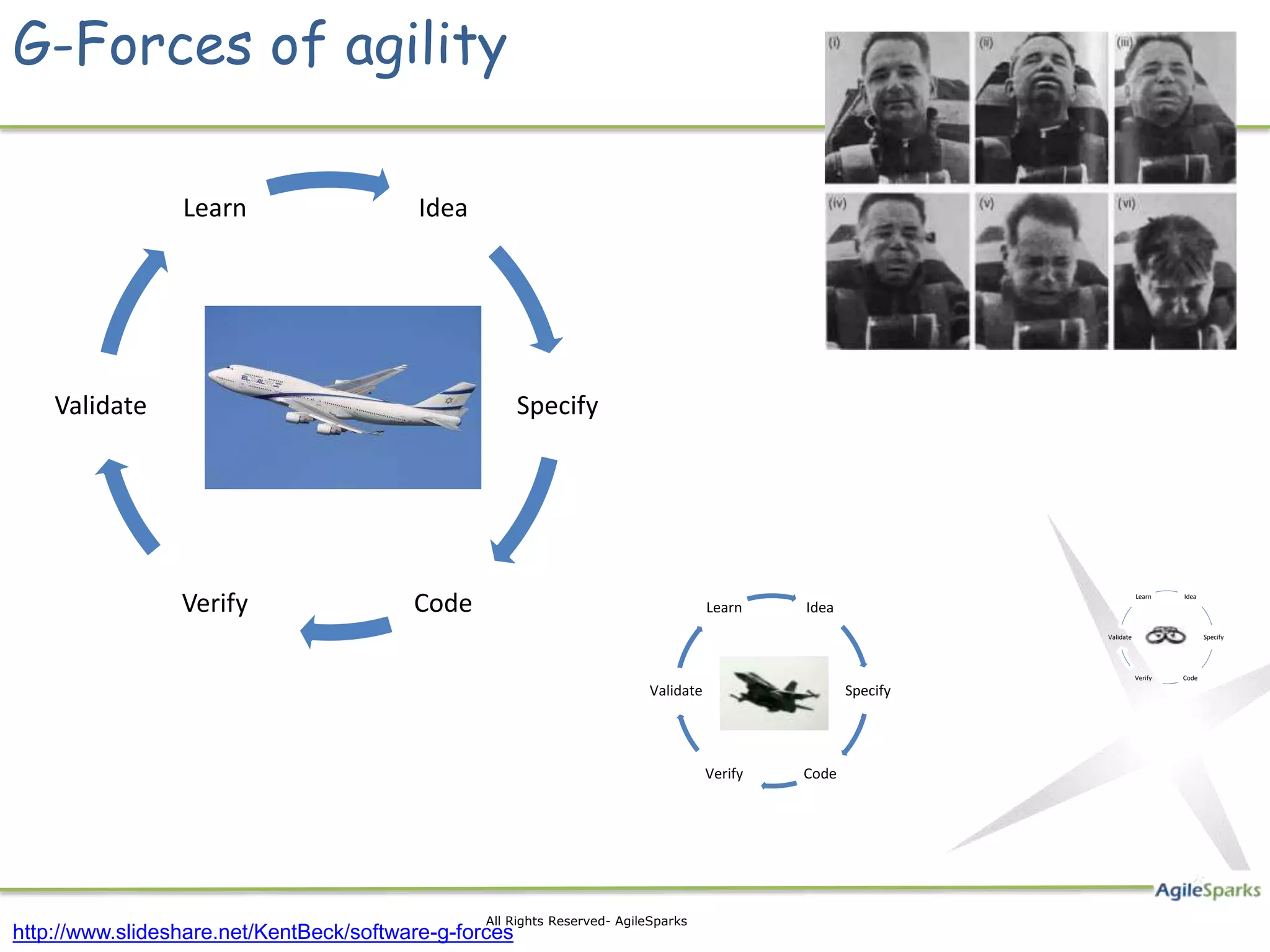 G-Forces of agility Learn Idea Validate Specify Verify Code Learn Idea Learn Idea Validate Specify Verify Code Validate Specify Verify Code 5 All Rights Reserved- AgileSparks http://www.slideshare.net/KentBeck/software-g-forces 