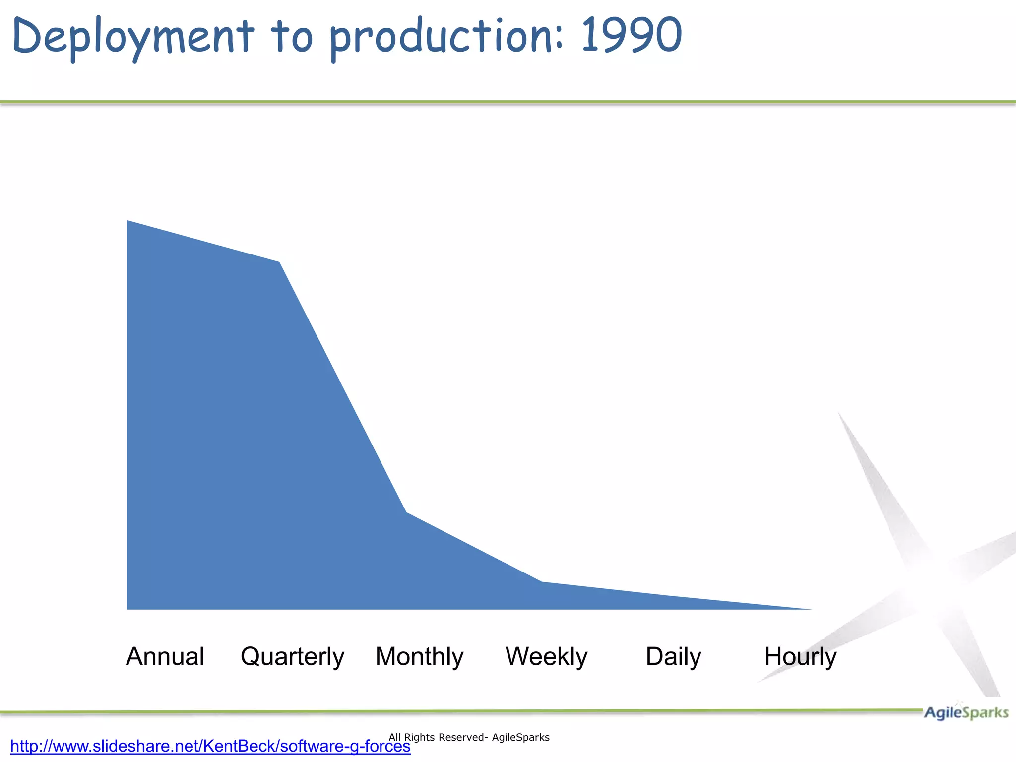 Deployment to production: 1990 Annual Quarterly Monthly Weekly Daily Hourly 6 All Rights Reserved- AgileSparks http://www.slideshare.net/KentBeck/software-g-forces 
