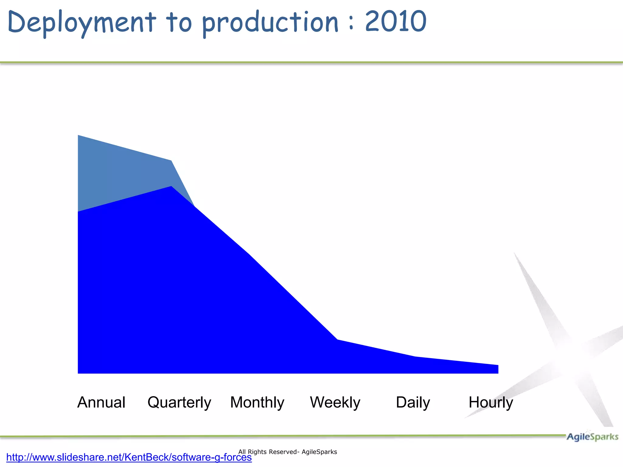 Deployment to production : 2010 Annual Quarterly Monthly Weekly Daily Hourly 7 All Rights Reserved- AgileSparks http://www.slideshare.net/KentBeck/software-g-forces 