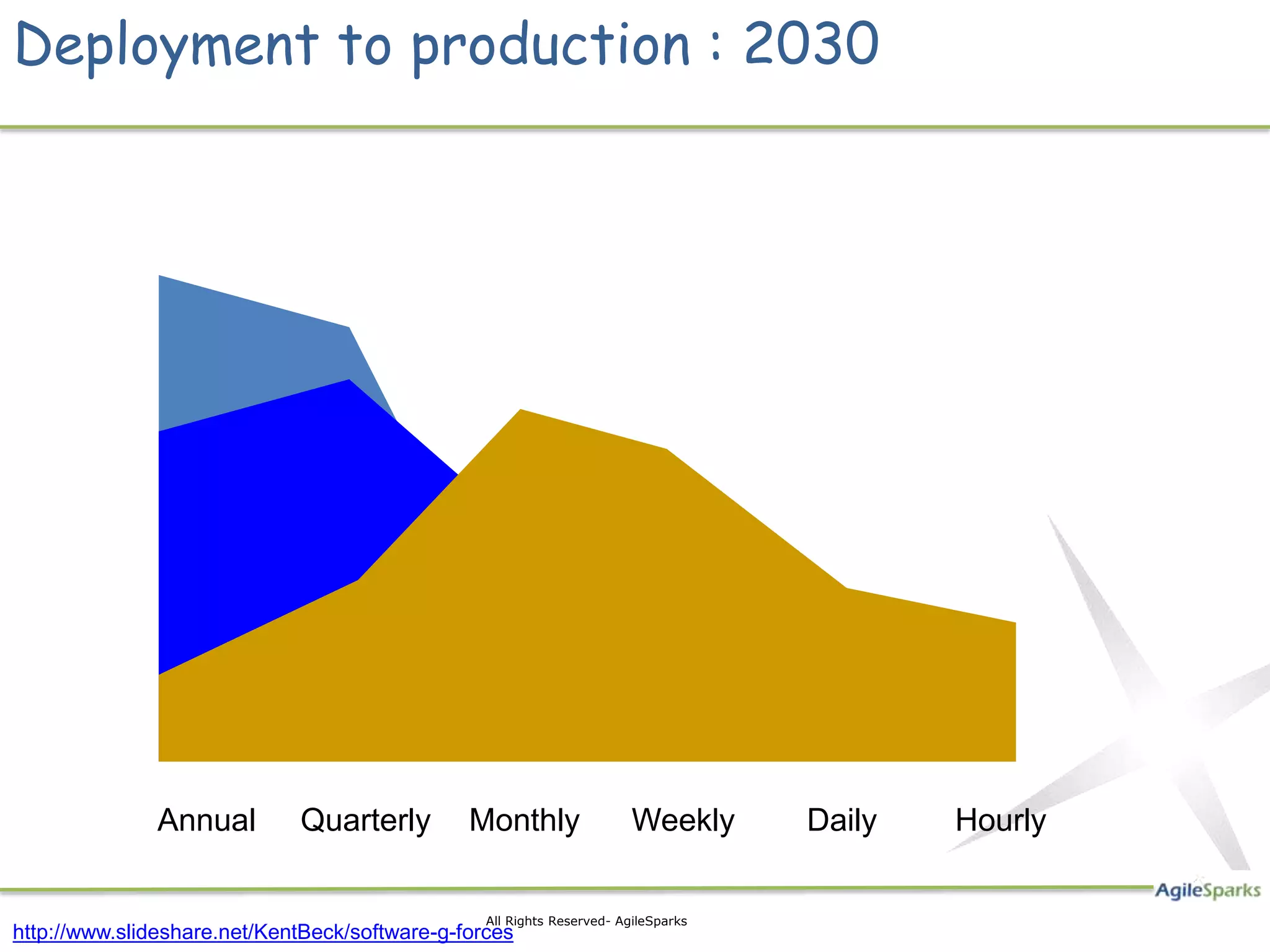Deployment to production : 2030 Annual Quarterly Monthly Weekly Daily Hourly 8 All Rights Reserved- AgileSparks http://www.slideshare.net/KentBeck/software-g-forces 