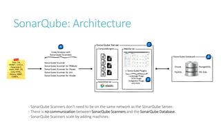 SonarQube: Architecture
- SonarQube Scanners don't need to be on the same network as the SonarQube Server.
- There is no communication between SonarQube Scanners and the SonarQube Database.
- SonarQube Scanners scale by adding machines.
 