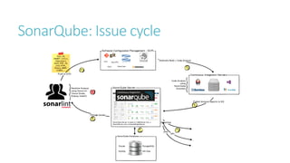 SonarQube: Issue cycle
 