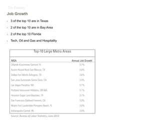 The Economy 
Job Growth 
• 3 of the top 10 are in Texas 
• 2 of the top 10 are in Bay Area 
• 2 of the top 10 Florida 
• Tech, Oil and Gas and Hospitality 
Top-10 Large Metro Areas 
MSA Annual Job Growth 
Orlando-Kissimmee-Sanford, FL 3.7% 
Austin-Round Rock-San Marcos, TX 3.6% 
Dallas-Fort Worth-Arlington, TX 3.6% 
San Jose-Sunnyvale-Santa Clara, CA 3.4% 
Las Vegas-Paradise, NV 3.1% 
Portland-Vancouver-Hillsboro, OR-WA 3.1% 
Houston-Sugar Land-Baytown, TX 3.1% 
San Francisco-Oakland-Fremont, CA 3.0% 
Miami-Fort Lauderdale-Pompano Beach, FL 3.0% 
Indianapolis-Carmel, IN 3.0% 
Source: 
Bureau 
of 
Labor 
Sta/s/cs, 
June 
2014 
 