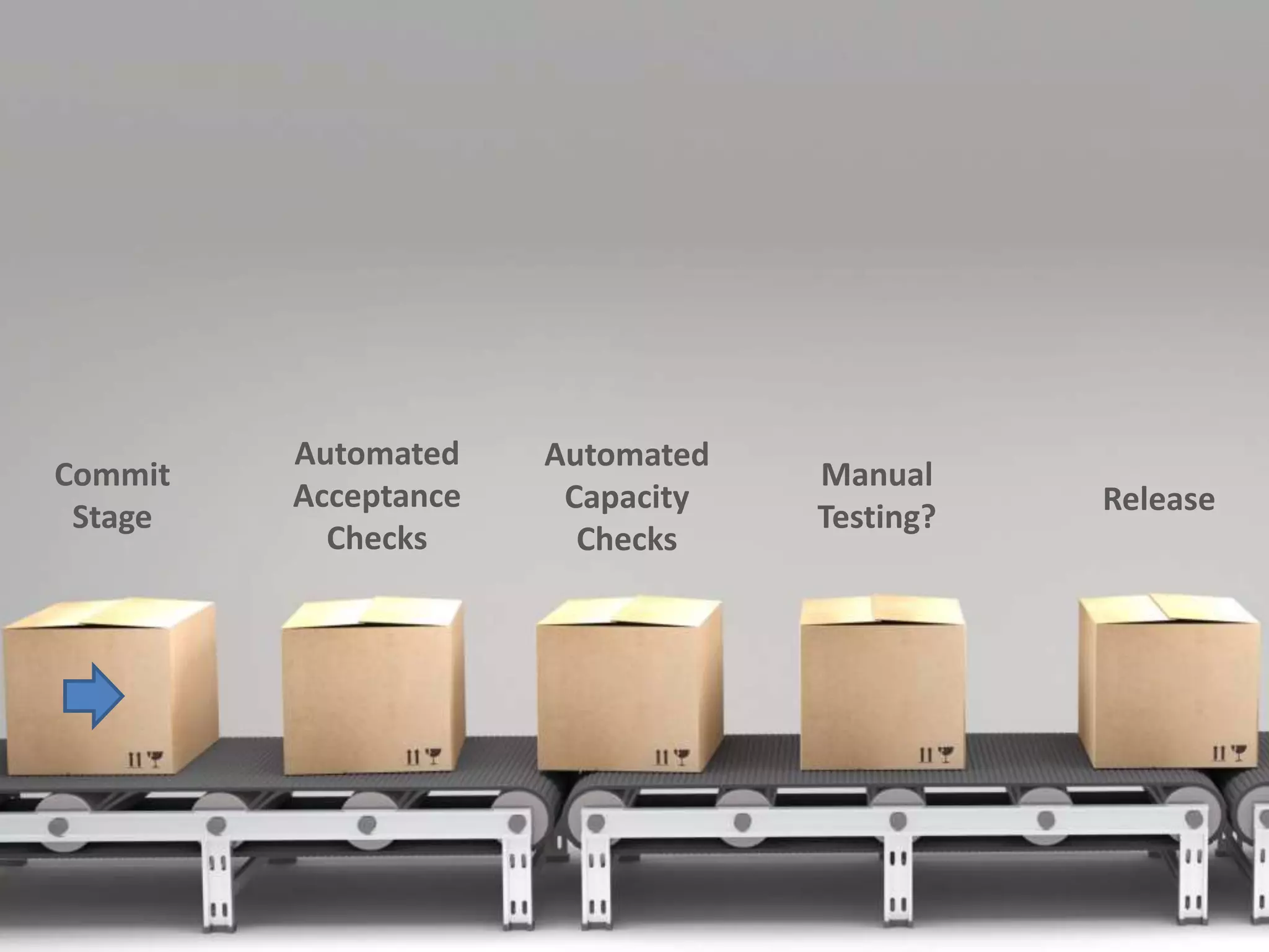 Commit
Stage
Automated
Acceptance
Checks
Automated
Capacity
Checks
Manual
Testing?
Release
 