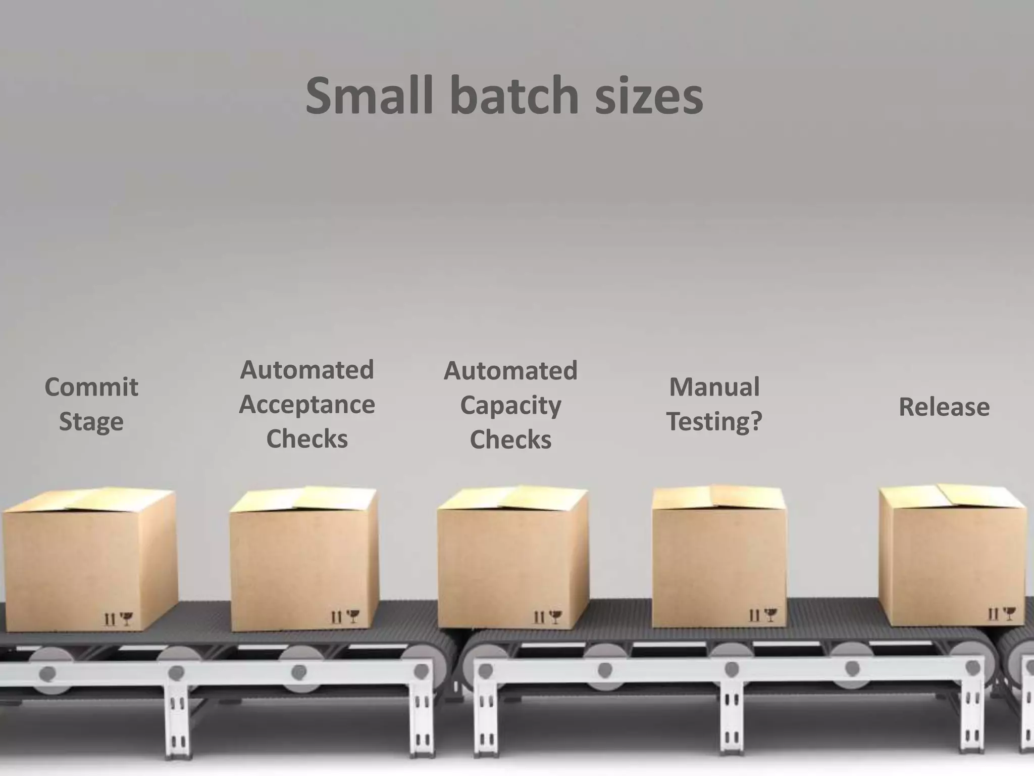 Commit
Stage
Automated
Acceptance
Checks
Automated
Capacity
Checks
Manual
Testing?
Release
Small batch sizes
 