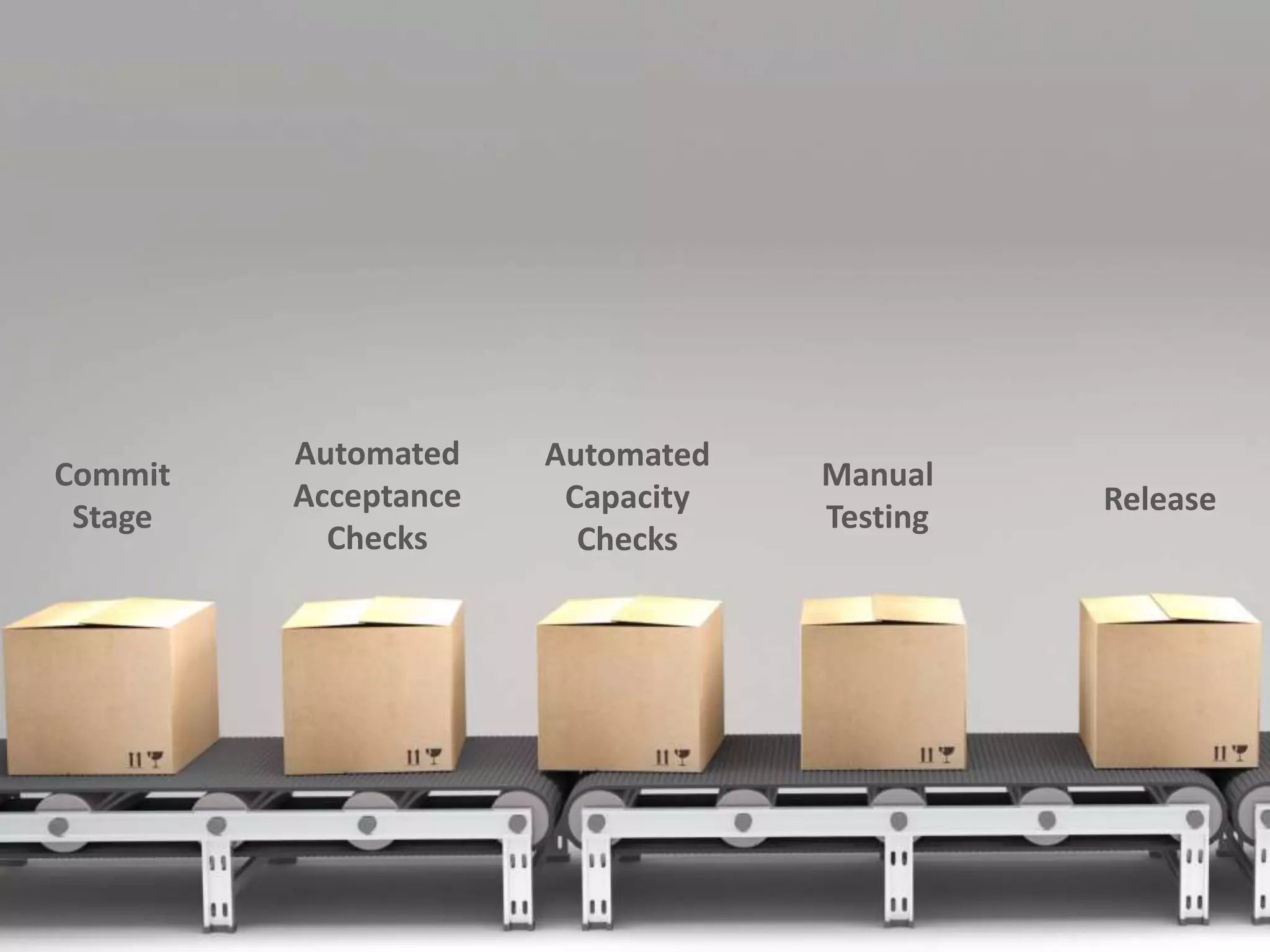 Commit
Stage
Automated
Acceptance
Checks
Automated
Capacity
Checks
Manual
Testing
Release
 