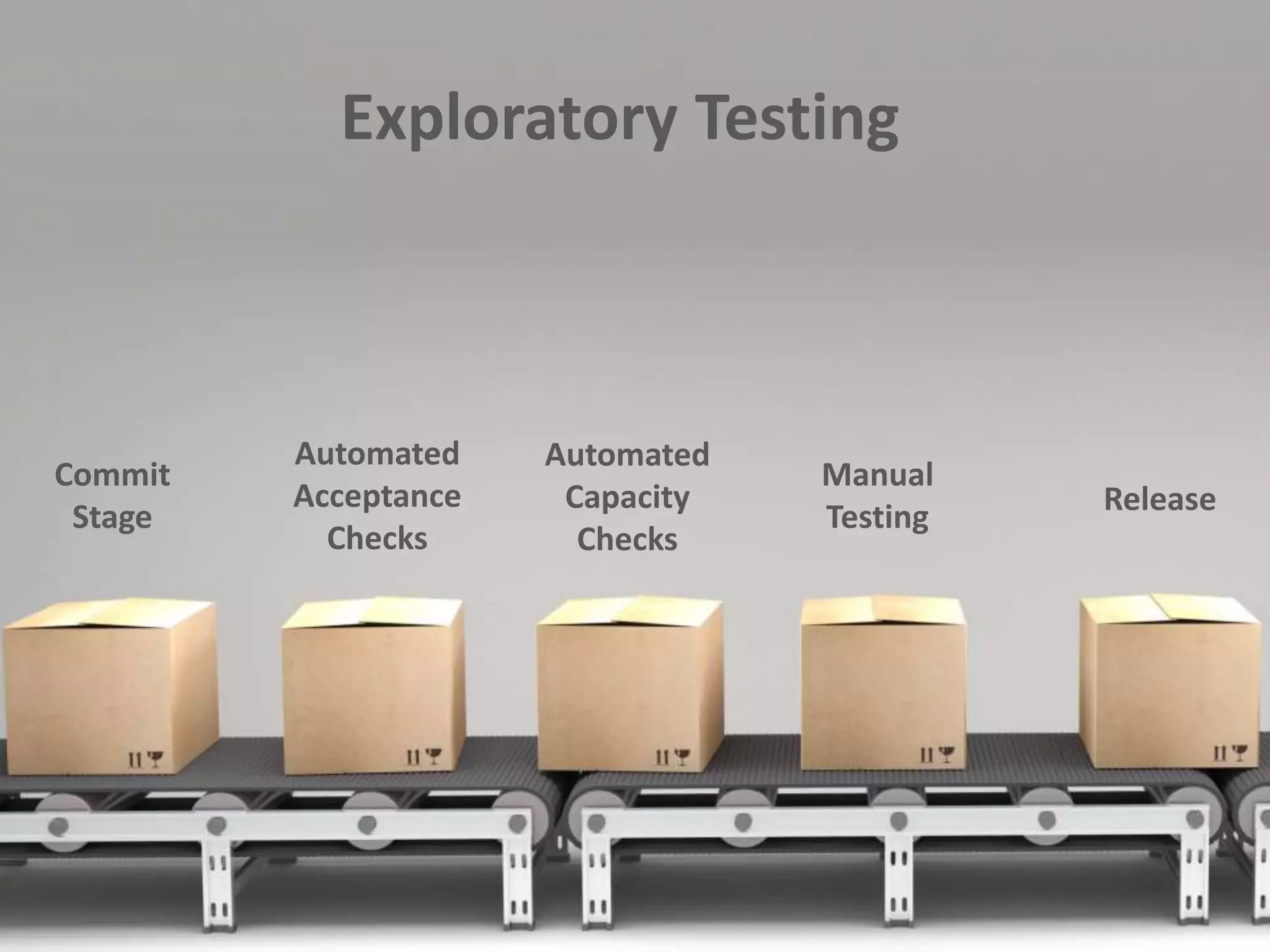 Commit
Stage
Automated
Acceptance
Checks
Automated
Capacity
Checks
Manual
Testing
Release
Exploratory Testing
 