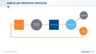 © 2019 DEMANDBASE SLIDE 17
ABM IS AN ITERATIVE PROCESS
WORKING
REPORTING
PROGRAM
CHANGESTRATEGY
NOT
WORKING
ANALYSIS
 