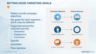 © 2019 DEMANDBASE SLIDE 6
SETTING GOOD TARGETING GOALS
§ Reflect overall campaign
objectives
§ Set goals for each segment—
which may be different
§ Organized around the
customer journey
§ Awareness
§ Engagement
§ Conversion
§ Specific
§ Quantified
§ Time sensitive
 