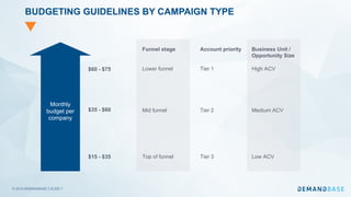 © 2019 DEMANDBASE SLIDE 7
BUDGETING GUIDELINES BY CAMPAIGN TYPE
Monthly
budget per
company
Funnel stage
Lower funnel
Mid funnel
Top of funnel
Account priority
Tier 1
Tier 2
Tier 3
Business Unit /
Opportunity Size
High ACV
Medium ACV
Low ACV
$60 - $75
$35 - $60
$15 - $35
 