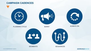 © 2019 DEMANDBASE SLIDE 8
CAMPAIGN CADENCES
BURST ALWAYS ONPLANNING CYCLE
SEQUENCESSEGMENTS
 