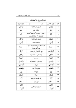 ١٠٢

‫اﳉﴪ اﳌﺄﻣﻮن إﱃ رواﻳﺔ ﻗﺎﻟﻮن‬

‫رواﻳﺔ ﻗﺎﻟﻮن‬
s


s




 
‫اﻟﺒﻴـــــــــــــــــــــﺎن‬

‫رواﻳﺔ ﺣﻔﺺ‬

‫اﻵﻳﺔ‬

‫إﺳﻜﺎن اﳍﺎء‬



٨

‫ﺗﺴﻬﻴﻞ اﳍﻤﺰة اﻟﺜﺎﻧﻴﺔ‬

ً
‫وﺟﻬﺎن ١. إﺛﺒﺎت اﻷﻟﻒ وﺻﻼ وﻣﺪﻫﺎ‬
‫ﻛﻤﻨﻔﺼﻞ ٢. ﺣﺬﻓﻬﺎ ﻛﺤﻔﺺ‬
‫ﺗﺴﻬﻴﻞ اﳍﻤﺰة اﻟﺜﺎﻧﻴﺔ‬
‫ﺑﺎﻟﺘﺎء ﺑﺪل اﻟﻴﺎء‬

‫دون ﳘﺰة وﺿﻢ اﳊﺎء وإﺳﻜﺎن اﻟﺴﲔ‬
‫دون أﻟﻒ ﺑﻌﺪﻫﺎ‬



(‫ﻓﺘﺢ اﻟﻜﺎف ) ﰲ اﳌﻮﺿﻌﲔ‬



‫ﺿﻢ اﻟﻨﻮن‬



‫إﺑﺪال اﻟﻨﻮن ﻳﺎء ﻣﻀﻤﻮﻣﺔ‬
ً



‫إﺑﺪال اﻟﻨﻮن ﻳﺎء ﻣﻀﻤﻮﻣﺔ‬
ً



‫ﺑﺎﻟﻨﻮن ﺑﺪل اﻟﻴﺎء‬



‫ﻓﺘﺢ اﻟﻴﺎء‬

  





•

  

‫ﻓﺘﺢ اﻟﻴﺎء‬
‫ﻓﺘﺢ اﻟﻴﺎء‬

‫ﺗﺎء ﻣﻔﺘﻮﺣﺔ ﺑﺪل اﻟﻴﺎء‬
‫ﻓﺘﺢ اﻟﻨﻮن‬
‫ﺗﺴﻬﻴﻞ اﳍﻤﺰة اﻷوﱃ‬



٤



٩



١٠



١٥

ً
(‫ )ﻣﻌﺎ‬

١٥



١٦







  





  




  

١٢

١٦
١٦
١٧
١٩
٢١
٢٣
٢٥
٢٥
٣٢

 