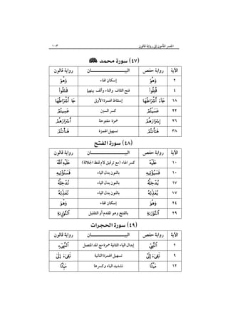 ‫٣٠١‬

‫اﳉﴪ اﳌﺄﻣﻮن إﱃ رواﻳﺔ ﻗﺎﻟﻮن‬

‫‪ ×‬‬

‫اﻵﻳﺔ‬

‫رواﻳﺔ ﺣﻔﺺ‬

‫اﻟﺒﻴـــــــــــــــــــــﺎن‬

‫٤‬

‫‪‬‬

‫ﻓﺘﺢ اﻟﻘﺎف واﻟﺘﺎء وأﻟﻒ ﺑﻴﻨﻬﲈ‬

‫‪‬‬

‫ﻛﴪ اﻟﺴﲔ‬

‫‪‬‬

‫٢‬

‫‪‬‬

‫٨١‬

‫‪ ‬‬

‫٦٢‬

‫‪‬‬

‫٢٢‬
‫٨٣‬

‫‪‬‬
‫‪‬‬

‫إﺳﻜﺎن اﳍﺎء‬

‫إﺳﻘﺎط اﳍﻤﺰة اﻷوﱃ‬
‫ﳘﺰة ﻣﻔﺘﻮﺣﺔ‬
‫ﺗﺴﻬﻴﻞ اﳍﻤﺰة‬

‫‪ ‬‬

‫اﻵﻳﺔ‬

‫رواﻳﺔ ﺣﻔﺺ‬

‫اﻟﺒﻴـــــــــــــــــــــﺎن‬

‫٠١‬

‫‪‬‬

‫ﺑﺎﻟﻨﻮن ﺑﺪل اﻟﻴﺎء‬

‫٠١‬
‫٧١‬

‫‪‬‬

‫‪‬‬

‫٧١‬

‫‪‬‬

‫٩٢‬

‫‪‬‬

‫٤٢‬

‫‪‬‬

‫اﻵﻳﺔ‬

‫رواﻳﺔ ﺣﻔﺺ‬

‫٢‬
‫٩‬
‫٢١‬

‫‪‬‬

‫‪ ‬‬
‫‪‬‬

‫رواﻳﺔ ﻗﺎﻟﻮن‬
‫‪‬‬

‫‪ ‬‬
‫‪‬‬
‫‪†‬‬

‫رواﻳﺔ ﻗﺎﻟﻮن‬

‫ﻛﴪ اﳍﺎء )ﻣﻊ ﺗﺮﻗﻴﻖ ﻻم ﻟﻔﻆ اﳉﻼﻟﺔ(‬

‫‪ ‬‬

‫ﺑﺎﻟﻨﻮن ﺑﺪل اﻟﻴﺎء‬

‫‪‬‬

‫‪‬‬

‫ﺑﺎﻟﻨﻮن ﺑﺪل اﻟﻴﺎء‬

‫‪‬‬

‫ﺑﺎﻟﻔﺘﺢ وﻫﻮ اﳌﻘﺪم أو اﻟﺘﻘﻠﻴﻞ‬

‫‪¤‬‬

‫إﺳﻜﺎن اﳍﺎء‬

‫‪ ‬‬
‫اﻟﺒﻴـــــــــــــــــــــﺎن‬

‫إﺑﺪال اﻟﻴﺎء اﻟﺜﺎﻧﻴﺔ ﳘﺰة ﻣﻊ اﳌﺪ اﳌﺘﺼﻞ‬
‫ﺗﺴﻬﻴﻞ اﳍﻤﺰة اﻟﺜﺎﻧﻴﺔ‬
‫ﺗﺸﺪﻳﺪ اﻟﻴﺎء وﻛﴪﻫﺎ‬

‫‪‬‬

‫رواﻳﺔ ﻗﺎﻟﻮن‬
‫‪‬‬

‫‪… ‬‬
‫‪‬‬

 