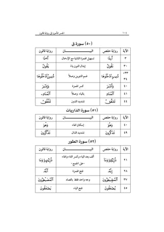 ١٠٤

‫اﳉﴪ اﳌﺄﻣﻮن إﱃ رواﻳﺔ ﻗﺎﻟﻮن‬

‫رواﻳﺔ ﻗﺎﻟﻮن‬
 •

 

‫اﻟﺒﻴـــــــــــــــــــــﺎن‬
‫ﺗﺴﻬﻴﻞ اﳍﻤﺰة اﻟﺜﺎﻧﻴﺔ ﻣﻊ اﻹدﺧﺎل‬

‫رواﻳﺔ ﺣﻔﺺ‬




‫إﺑﺪال اﻟﻨﻮن ﻳﺎء‬
ً





ً
‫ﺿﻢ اﻟﺘﻨﻮﻳﻦ وﺻﻼ‬

 



‫ﻛﴪ اﳍﻤﺰة‬





  

‫رواﻳﺔ ﻗﺎﻟﻮن‬




‫رواﻳﺔ ﻗﺎﻟﻮن‬
 

ً
‫ﺑﺎﻟﻴﺎء وﺻﻼ‬
‫ﺗﺸﺪﻳﺪ اﻟﺸﲔ‬

 
‫اﻟﺒﻴـــــــــــــــــــــﺎن‬
‫إﺳﻜﺎن اﳍﺎء‬
‫ﺗﺸﺪﻳﺪ اﻟﺬال‬

 
‫اﻟﺒﻴـــــــــــــــــــــﺎن‬
‫أﻟﻒ ﺑﻌﺪ اﻟﻴﺎء وﻛﴪ اﻟﺘﺎء واﳍﺎء‬
-‫-ﻋﲆ اﳉﻤﻊ‬



‫اﻵﻳﺔ‬
٣
٣٠
+٣٣
٣٤
٤٠
٤١

  

٤٤

‫رواﻳﺔ ﺣﻔﺺ‬

‫اﻵﻳﺔ‬



٤٠



٤٩

‫رواﻳﺔ ﺣﻔﺺ‬

‫اﻵﻳﺔ‬

 

٢١



‫ﻓﺘﺢ اﳍﻤﺰة‬



٢٨



‫وﺟﻪ واﺣﺪ ﻓﻘﻂ ﺑﺎﻟﺼﺎد‬



٣٧



‫ﻓﺘﺢ اﻟﻴﺎء‬



٤٥

 