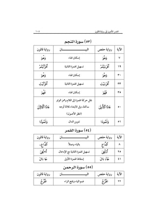 ‫٥٠١‬

‫اﳉﴪ اﳌﺄﻣﻮن إﱃ رواﻳﺔ ﻗﺎﻟﻮن‬

‫‪ ‬‬
‫اﻵﻳﺔ‬

‫رواﻳﺔ ﺣﻔﺺ‬

‫اﻟﺒﻴـــــــــــــــــــــﺎن‬

‫رواﻳﺔ ﻗﺎﻟﻮن‬

‫٧‬

‫‪‬‬

‫إﺳﻜﺎن اﳍﺎء‬

‫‪‬‬

‫٩١‬

‫‪‬‬

‫ﺗﺴﻬﻴﻞ اﳍﻤﺰة اﻟﺜﺎﻧﻴﺔ‬

‫‪s‬‬

‫٠٣‬

‫‪‬‬

‫إﺳﻜﺎن اﳍﺎء‬

‫‪‬‬

‫٣٣‬

‫‪‬‬

‫ﺗﺴﻬﻴﻞ اﳍﻤﺰة اﻟﺜﺎﻧﻴﺔ‬

‫‪s‬‬

‫٥٣‬

‫‪‬‬

‫إﺳﻜﺎن اﳍﺎء‬

‫‪‬‬

‫٠٥‬

‫‪ ‬‬

‫١٥‬

‫‪‬‬

‫اﻵﻳﺔ‬

‫رواﻳﺔ ﺣﻔﺺ‬

‫٨‬
‫٥٢‬

‫‪‬‬

‫‪‬‬

‫١٤‬

‫‪ ‬‬

‫اﻵﻳﺔ‬

‫رواﻳﺔ ﺣﻔﺺ‬

‫٢٢‬

‫‪‬‬

‫ﻧﻘﻞ ﺣﺮﻛﺔ اﳍﻤﺰة إﱃ اﻟﻼم وﳘﺰ اﻟﻮاو‬
‫ﺳﺎﻛﻨﺔ، وﰲ اﻻﺑﺘﺪاء ﺛﻼﺛﺔ أوﺟﻪ‬
‫)اﻧﻈﺮ اﻷﺻﻮل(‬
‫ﺗﻨﻮﻳﻦ اﻟﺪال‬

‫‪ ‬‬

‫اﻟﺒﻴـــــــــــــــــــــﺎن‬
‫ً‬
‫ﺑﺎﻟﻴﺎء وﺻﻼ‬

‫ﺗﺴﻬﻴﻞ اﳍﻤﺰة اﻟﺜﺎﻧﻴﺔ ﻣﻊ اﻹدﺧﺎل‬
‫إﺳﻘﺎط اﳍﻤﺰة اﻷوﱃ‬

‫‪ ‬‬
‫اﻟﺒﻴـــــــــــــــــــــﺎن‬
‫ﺿﻢ اﻟﻴﺎء وﻓﺘﺢ اﻟﺮاء‬

‫‪(! ‬‬
‫‪‬‬

‫رواﻳﺔ ﻗﺎﻟﻮن‬
‫‪‬‬

‫‪  •‬‬

‫‪   ‬‬

‫رواﻳﺔ ﻗﺎﻟﻮن‬
‫‪‬‬

 