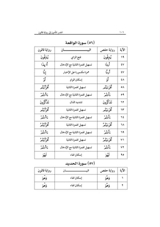 ‫٦٠١‬

‫اﻵﻳﺔ‬
‫٩١‬
‫٧٤‬
‫٧٤‬
‫٨٤‬
‫٨٥‬
‫٩٥‬
‫٢٦‬
‫٣٦‬
‫٤٦‬
‫٨٦‬
‫٩٦‬
‫١٧‬
‫٢٧‬

‫اﳉﴪ اﳌﺄﻣﻮن إﱃ رواﻳﺔ ﻗﺎﻟﻮن‬

‫رواﻳﺔ ﺣﻔﺺ‬
‫‪‬‬
‫‪‬‬

‫‪‬‬
‫‪‬‬

‫‪‬‬
‫‪‬‬

‫‪‬‬
‫‪‬‬

‫‪  ‬‬

‫‪‬‬
‫‪‬‬

‫‪‬‬

‫‪  ‬‬

‫٥٩‬

‫‪‬‬

‫اﻵﻳﺔ‬

‫رواﻳﺔ ﺣﻔﺺ‬

‫١‬
‫٢‬

‫‪‬‬
‫‪‬‬

‫‪ ‬‬
‫اﻟﺒﻴـــــــــــــــــــــﺎن‬
‫ﻓﺘﺢ اﻟﺰاي‬
‫ﺗﺴﻬﻴﻞ اﳍﻤﺰة اﻟﺜﺎﻧﻴﺔ ﻣﻊ اﻹدﺧﺎل‬
‫ﳘﺰة ﻣﻜﺴﻮرة ﻋﲆ اﻹﺧﺒﺎر‬
‫إﺳﻜﺎن اﻟﻮاو‬
‫ﺗﺴﻬﻴﻞ اﳍﻤﺰة اﻟﺜﺎﻧﻴﺔ‬
‫ﺗﺴﻬﻴﻞ اﳍﻤﺰة اﻟﺜﺎﻧﻴﺔ ﻣﻊ اﻹدﺧﺎل‬
‫ﺗﺸﺪﻳﺪ اﻟﺬال‬
‫ﺗﺴﻬﻴﻞ اﳍﻤﺰة اﻟﺜﺎﻧﻴﺔ‬
‫ﺗﺴﻬﻴﻞ اﳍﻤﺰة اﻟﺜﺎﻧﻴﺔ ﻣﻊ اﻹدﺧﺎل‬
‫ﺗﺴﻬﻴﻞ اﳍﻤﺰة اﻟﺜﺎﻧﻴﺔ‬
‫ﺗﺴﻬﻴﻞ اﳍﻤﺰة اﻟﺜﺎﻧﻴﺔ ﻣﻊ اﻹدﺧﺎل‬
‫ﺗﺴﻬﻴﻞ اﳍﻤﺰة اﻟﺜﺎﻧﻴﺔ‬
‫ﺗﺴﻬﻴﻞ اﳍﻤﺰة اﻟﺜﺎﻧﻴﺔ ﻣﻊ اﻹدﺧﺎل‬
‫إﺳﻜﺎن اﳍﺎء‬

‫‪ ‬‬
‫اﻟﺒﻴـــــــــــــــــــــﺎن‬
‫إﺳﻜﺎن اﳍﺎء‬
‫إﺳﻜﺎن اﳍﺎء‬

‫رواﻳﺔ ﻗﺎﻟﻮن‬
‫‪‬‬
‫‪ú ‬‬
‫‪‬‬
‫‪‬‬

‫‪s‬‬
‫‪s‬‬

‫‪‬‬
‫‪s‬‬

‫‪  s‬‬

‫‪s‬‬
‫‪s‬‬

‫‪s‬‬

‫‪  s‬‬
‫‪‬‬

‫رواﻳﺔ ﻗﺎﻟﻮن‬
‫‪‬‬
‫‪‬‬

 
