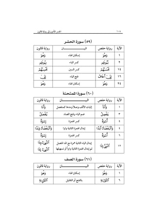 ‫٨٠١‬

‫اﳉﴪ اﳌﺄﻣﻮن إﱃ رواﻳﺔ ﻗﺎﻟﻮن‬

‫اﻵﻳﺔ‬

‫رواﻳﺔ ﺣﻔﺺ‬

‫٢‬

‫‪‬‬

‫١‬

‫‪‬‬

‫٤١‬

‫‪‬‬

‫٤٢‬

‫‪‬‬

‫٦١‬

‫اﻵﻳﺔ‬
‫١‬
‫٣‬
‫٤‬
‫٤‬

‫‪ ‬‬

‫رواﻳﺔ ﺣﻔﺺ‬
‫‪‬‬

‫‪‬‬
‫‪‬‬

‫‪ ‬‬

‫٦‬

‫‪‬‬

‫٢١‬

‫‪ ‬‬

‫اﻵﻳﺔ‬

‫رواﻳﺔ ﺣﻔﺺ‬

‫١‬
‫٦‬

‫‪‬‬

‫‪‬‬

‫‪ ‬‬
‫اﻟﺒﻴـــــــــــــــــــــﺎن‬
‫إﺳﻜﺎن اﳍﺎء‬
‫ﻛﴪ اﻟﺒﺎء‬

‫رواﻳﺔ ﻗﺎﻟﻮن‬
‫‪‬‬

‫‪‬‬

‫ﻛﴪ اﻟﺴﲔ‬

‫‪‬‬

‫إﺳﻜﺎن اﳍﺎء‬

‫‪‬‬

‫ﻓﺘﺢ اﻟﻴﺎء‬

‫‪ ‬‬
‫اﻟﺒﻴـــــــــــــــــــــﺎن‬

‫َ‬
‫إﺛﺒﺎت اﻷﻟﻒ وﺻﻼ وﻣﺪﻫﺎ ﻛﻤﻨﻔﺼﻞ‬
‫ﺿﻢ اﻟﻴﺎء وﻓﺘﺢ اﻟﺼﺎد‬
‫ﻛﴪ اﳍﻤﺰة‬
‫إﺑﺪال اﳍﻤﺰة اﻟﺜﺎﻧﻴﺔ واوا‬
‫ﻛﴪ اﳍﻤﺰة‬
‫إﺑﺪال اﻟﻴﺎء اﻟﺜﺎﻧﻴﺔ ﳘﺰة ﻣﻊ اﳌﺪ اﳌﺘﺼﻞ‬

‫ً‬
‫ﺛﻢ إﺑﺪال اﳍﻤﺰة اﻟﺜﺎﻧﻴﺔ واوا أو ﺗﺴﻬﻴﻠﻬﺎ‬

‫‪ ‬‬
‫اﻟﺒﻴـــــــــــــــــــــﺎن‬
‫إﺳﻜﺎن اﳍﺎء‬
‫ﺑﺎﻟﻔﺘﺢ أو اﻟﺘﻘﻠﻴﻞ‬

‫‪‬‬

‫رواﻳﺔ ﻗﺎﻟﻮن‬
‫‪‬‬

‫‪‬‬
‫‪‬‬

‫‪ ‬‬
‫‪‬‬

‫‪ ‬‬

‫‪… ‬‬

‫رواﻳﺔ ﻗﺎﻟﻮن‬
‫‪‬‬

‫‪¤‬‬

 