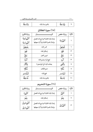 ‫٠١١‬

‫اﳉﴪ اﳌﺄﻣﻮن إﱃ رواﻳﺔ ﻗﺎﻟﻮن‬

‫٩‬

‫‪‬‬

‫اﻵﻳﺔ‬

‫رواﻳﺔ ﺣﻔﺺ‬

‫١‬

‫‪ ‬‬

‫١‬

‫‪‬‬

‫٣‬
‫٣‬
‫٣‬
‫٤‬
‫٨‬
‫١١‬

‫‪‬‬

‫‪‬‬

‫‪‬‬

‫‪‬‬
‫‪‬‬

‫‪ ‬‬

‫١١‬

‫‪‬‬

‫ﺑﺎﻟﻨﻮن ﺑﺪل اﻟﻴﺎء‬

‫‪ ‬‬
‫اﻟﺒﻴـــــــــــــــــــــﺎن‬

‫‪‬‬

‫رواﻳﺔ ﻗﺎﻟﻮن‬

‫إﺑﺪال اﻟﻴﺎء اﻟﺜﺎﻧﻴﺔ ﳘﺰة ﻣﻊ اﳌﺪ اﳌﺘﺼﻞ‬

‫‪ ‬‬

‫ﻛﴪ اﻟﺒﺎء‬

‫‪‬‬

‫ً‬
‫وإﺑﺪال اﳍﻤﺰة اﻟﺜﺎﻧﻴﺔ واوا أو ﺗﺴﻬﻴﻠﻬﺎ‬

‫إﺳﻜﺎن اﳍﺎء‬
‫ﺗﻨﻮﻳﻦ اﻟﻐﲔ‬
‫ﻓﺘﺢ اﻟﺮاء وﺿﻢ اﳍﺎء‬
‫ﺑﺤﺬف اﻟﻴﺎء )ﰲ اﳌﻮﺿﻌﲔ(‬
‫ﺿﻢ اﻟﻜﺎف‬
‫ﻓﺘﺢ اﻟﻴﺎء‬
‫ﺑﺎﻟﻨﻮن ﺑﺪل اﻟﻴﺎء‬

‫‪… ‬‬
‫‪‬‬

‫‪‬‬

‫‪‬‬

‫‪‬‬
‫‪‬‬

‫‪ ‬‬
‫‪‬‬

‫‪ ‬‬
‫اﻵﻳﺔ‬

‫رواﻳﺔ ﺣﻔﺺ‬

‫اﻟﺒﻴـــــــــــــــــــــﺎن‬

‫رواﻳﺔ ﻗﺎﻟﻮن‬

‫١‬

‫‪‬‬

‫إﺑﺪال اﻟﻴﺎء اﻟﺜﺎﻧﻴﺔ ﳘﺰة ﻣﻊ اﳌﺪ اﳌﺘﺼﻞ‬

‫‪‬‬

‫٢‬

‫‪‬‬

‫إﺳﻜﺎن اﳍﺎء‬

‫‪‬‬

‫٣‬

‫‪ ‬‬

‫إﺑﺪال اﻟﻴﺎء اﻟﺜﺎﻧﻴﺔ ﳘﺰة ﻣﻊ اﳌﺪ اﳌﺘﺼﻞ‬

‫‪  ‬‬

‫ً‬
‫وإﺑﺪال اﳍﻤﺰة اﻟﺜﺎﻧﻴﺔ واوا أو ﺗﺴﻬﻴﻠﻬﺎ‬

‫‪… ‬‬

 