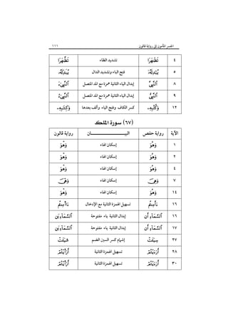 ‫١١١‬

‫اﳉﴪ اﳌﺄﻣﻮن إﱃ رواﻳﺔ ﻗﺎﻟﻮن‬

‫٤‬

‫‪‬‬

‫ﺗﺸﺪﻳﺪ اﻟﻈﺎء‬

‫‪‬‬

‫٥‬

‫‪‬‬

‫ﻓﺘﺢ اﻟﺒﺎء وﺗﺸﺪﻳﺪ اﻟﺪال‬

‫‪‬‬

‫٨‬

‫‪‬‬

‫إﺑﺪال اﻟﻴﺎء اﻟﺜﺎﻧﻴﺔ ﳘﺰة ﻣﻊ اﳌﺪ اﳌﺘﺼﻞ‬

‫‪‬‬

‫٩‬

‫‪‬‬

‫إﺑﺪال اﻟﻴﺎء اﻟﺜﺎﻧﻴﺔ ﳘﺰة ﻣﻊ اﳌﺪ اﳌﺘﺼﻞ‬

‫‪‬‬

‫٢١‬

‫‪‬‬

‫ﻛﴪ اﻟﻜﺎف وﻓﺘﺢ اﻟﻴﺎء وأﻟﻒ ﺑﻌﺪﻫﺎ‬

‫‪‬‬

‫‪ ‬‬
‫اﻵﻳﺔ‬

‫رواﻳﺔ ﺣﻔﺺ‬

‫اﻟﺒﻴـــــــــــــــــــــﺎن‬

‫رواﻳﺔ ﻗﺎﻟﻮن‬

‫١‬

‫‪‬‬

‫إﺳﻜﺎن اﳍﺎء‬

‫‪‬‬

‫٢‬

‫‪‬‬

‫إﺳﻜﺎن اﳍﺎء‬

‫‪‬‬

‫٤‬

‫‪‬‬

‫إﺳﻜﺎن اﳍﺎء‬

‫‪‬‬

‫٧‬

‫‪  ‬‬

‫إﺳﻜﺎن اﳍﺎء‬

‫‪  ‬‬

‫٤١‬

‫‪‬‬

‫إﺳﻜﺎن اﳍﺎء‬

‫‪‬‬

‫٦١‬

‫‪‬‬

‫ﺗﺴﻬﻴﻞ اﳍﻤﺰة اﻟﺜﺎﻧﻴﺔ ﻣﻊ اﻹدﺧﺎل‬

‫‪s‬‬

‫٦١‬

‫‪ ‬‬

‫إﺑﺪال اﻟﺜﺎﻧﻴﺔ ﻳﺎء ﻣﻔﺘﻮﺣﺔ‬

‫‪ ‬‬

‫٧١‬

‫‪ ‬‬

‫إﺑﺪال اﻟﺜﺎﻧﻴﺔ ﻳﺎء ﻣﻔﺘﻮﺣﺔ‬

‫‪ ‬‬

‫٧٢‬

‫‪‬‬

‫إﺷﲈم ﻛﴪ اﻟﺴﲔ اﻟﻀﻢ‬

‫+‪  ‬‬

‫٨٢‬

‫‪‬‬

‫ﺗﺴﻬﻴﻞ اﳍﻤﺰة اﻟﺜﺎﻧﻴﺔ‬

‫‪s‬‬

‫٠٣‬

‫‪‬‬

‫ﺗﺴﻬﻴﻞ اﳍﻤﺰة اﻟﺜﺎﻧﻴﺔ‬

‫‪s‬‬

 
