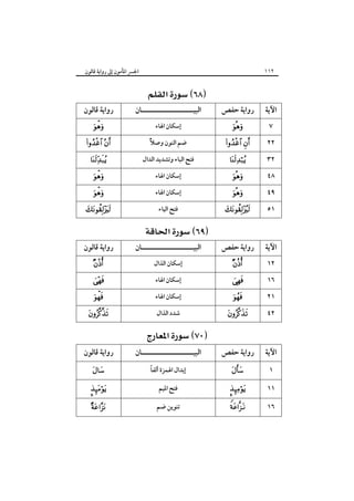 ‫٢١١‬

‫اﻵﻳﺔ‬
‫٧‬
‫٢٢‬
‫٢٣‬
‫٨٤‬
‫٩٤‬

‫اﳉﴪ اﳌﺄﻣﻮن إﱃ رواﻳﺔ ﻗﺎﻟﻮن‬

‫رواﻳﺔ ﺣﻔﺺ‬
‫‪‬‬

‫‪ ‬‬
‫‪‬‬
‫‪‬‬
‫‪‬‬

‫١٥‬

‫‪‬‬

‫اﻵﻳﺔ‬

‫رواﻳﺔ ﺣﻔﺺ‬

‫٢١‬
‫٦١‬
‫١٢‬

‫‪‬‬

‫‪  ‬‬
‫‪‬‬

‫٢٤‬

‫‪‬‬

‫‪ ‬‬

‫اﻟﺒﻴـــــــــــــــــــــﺎن‬
‫إﺳﻜﺎن اﳍﺎء‬
‫ﺿﻢ اﻟﻨﻮن وﺻﻼً‬
‫ﻓﺘﺢ اﻟﺒﺎء وﺗﺸﺪﻳﺪ اﻟﺪال‬
‫إﺳﻜﺎن اﳍﺎء‬
‫إﺳﻜﺎن اﳍﺎء‬
‫ﻓﺘﺢ اﻟﻴﺎء‬

‫‪ ‬‬
‫اﻟﺒﻴـــــــــــــــــــــﺎن‬
‫إﺳﻜﺎن اﻟﺬال‬
‫إﺳﻜﺎن اﳍﺎء‬
‫إﺳﻜﺎن اﳍﺎء‬
‫ﺷﺪد اﻟﺬال‬

‫رواﻳﺔ ﻗﺎﻟﻮن‬
‫‪‬‬

‫‪ ‬‬
‫‪‬‬
‫‪‬‬
‫‪‬‬

‫‪‬‬

‫رواﻳﺔ ﻗﺎﻟﻮن‬
‫‪‬‬

‫‪‬‬
‫‪‬‬

‫‪‬‬

‫‪ ‬‬
‫اﻵﻳﺔ‬

‫رواﻳﺔ ﺣﻔﺺ‬

‫اﻟﺒﻴـــــــــــــــــــــﺎن‬

‫رواﻳﺔ ﻗﺎﻟﻮن‬

‫١‬

‫‪ ‬‬

‫ً‬
‫إﺑﺪال اﳍﻤﺰة أﻟﻔﺎ‬

‫‪‬‬

‫١١‬

‫‪ ‬‬

‫ﻓﺘﺢ اﳌﻴﻢ‬

‫‪‬‬

‫٦١‬

‫‪‬‬

‫ﺗﻨﻮﻳﻦ ﺿﻢ‬

‫‪‬‬

 