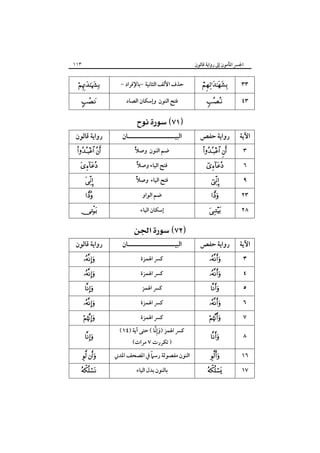 ١١٣

‫اﳉﴪ اﳌﺄﻣﻮن إﱃ رواﻳﺔ ﻗﺎﻟﻮن‬



- ‫ﺣﺬف اﻷﻟﻒ اﻟﺜﺎﻧﻴﺔ -ﺑﺎﻹﻓﺮاد‬



٣٣



‫ﻓﺘﺢ اﻟﻨﻮن وإﺳﻜﺎن اﻟﺼﺎد‬



٤٣

‫رواﻳﺔ ﺣﻔﺺ‬

‫اﻵﻳﺔ‬

‫رواﻳﺔ ﻗﺎﻟﻮن‬
 






‫رواﻳﺔ ﻗﺎﻟﻮن‬













 

‫اﻟﺒﻴـــــــــــــــــــــﺎن‬
ً‫ﺿﻢ اﻟﻨﻮن وﺻﻼ‬
ً‫ﻓﺘﺢ اﻟﻴﺎء وﺻﻼ‬
ً‫ﻓﺘﺢ اﻟﻴﺎء وﺻﻼ‬
‫ﺿﻢ اﻟﻮاو‬
‫إﺳﻜﺎن اﻟﻴﺎء‬

 

‫اﻟﺒﻴـــــــــــــــــــــﺎن‬
‫ﻛﴪ اﳍﻤﺰة‬
‫ﻛﴪ اﳍﻤﺰة‬
‫ﻛﴪ اﳍﻤﺰ‬
‫ﻛﴪ اﳍﻤﺰة‬
‫ﻛﴪ اﳍﻤﺰة‬

‫َ ِﱠ‬
(١٤) ‫ﻛﴪ اﳍﻤﺰ )وإﻧﺎ ( ﺣﺘﻰ آﻳﺔ‬
(‫) ﺗﻜﺮرت ٧ ﻣﺮات‬

ً
‫اﻟﻨﻮن ﻣﻔﺼﻮﻟﺔ رﺳﲈ ﰲ اﳌﺼﺤﻒ اﳌﺪﲏ‬
‫ﺑﺎﻟﻨﻮن ﺑﺪل اﻟﻴﺎء‬

 




٣
٦
٩
٢٣



٢٨

‫رواﻳﺔ ﺣﻔﺺ‬

‫اﻵﻳﺔ‬







٣
٤
٥
٦



٧



٨



١٦



١٧

 