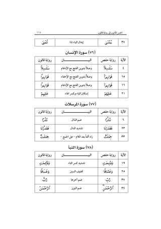 ‫٥١١‬

‫اﳉﴪ اﳌﺄﻣﻮن إﱃ رواﻳﺔ ﻗﺎﻟﻮن‬

‫٧٣‬

‫‪‬‬

‫إﺑﺪال اﻟﻴﺎء ﺗﺎء‬
‫ً‬

‫‪‬‬

‫‪ ‬‬
‫اﻵﻳﺔ‬

‫رواﻳﺔ ﺣﻔﺺ‬

‫اﻟﺒﻴـــــــــــــــــــــﺎن‬

‫رواﻳﺔ ﻗﺎﻟﻮن‬

‫٤‬

‫‪‬‬

‫ً‬
‫وﺻﻼ ﺑﺘﻨﻮﻳﻦ اﻟﻔﺘﺢ ﻣﻊ اﻹدﻏﺎم‬

‫‪‬‬

‫٥١‬

‫‪‬‬

‫وﺻﻼً ﺑﺘﻨﻮﻳﻦ اﻟﻔﺘﺢ ﻣﻊ اﻹﺧﻔﺎء‬

‫‪‬‬

‫٦١‬

‫‪‬‬

‫ً‬
‫وﺻﻼ ﺑﺘﻨﻮﻳﻦ اﻟﻔﺘﺢ ﻣﻊ اﻹدﻏﺎم‬

‫‪‬‬

‫١٢‬

‫‪‬‬

‫إﺳﻜﺎن اﻟﻴﺎء وﻛﴪ اﳍﺎء‬

‫‪‬‬

‫‪ ‬‬
‫اﻵﻳﺔ‬

‫رواﻳﺔ ﺣﻔﺺ‬

‫اﻟﺒﻴـــــــــــــــــــــﺎن‬

‫رواﻳﺔ ﻗﺎﻟﻮن‬

‫٦‬

‫‪‬‬

‫ﺿﻢ اﻟﺬال‬

‫‪‬‬

‫٣٢‬

‫‪‬‬

‫ﺗﺸﺪﻳﺪ اﻟﺪال‬

‫‪‬‬

‫٣٣‬

‫‪‬‬

‫ً‬
‫زاد أﻟﻔﺎ ﺑﻌﺪ اﻟﻼم - ﻋﲆ اﳉﻤﻊ -‬

‫‪‬‬

‫‪ ‬‬
‫اﻵﻳﺔ‬

‫رواﻳﺔ ﺣﻔﺺ‬

‫اﻟﺒﻴـــــــــــــــــــــﺎن‬

‫رواﻳﺔ ﻗﺎﻟﻮن‬

‫٩١‬

‫‪‬‬

‫ﺗﺸﺪﻳﺪ ﻛﴪ اﻟﺘﺎء‬

‫‪‬‬

‫٥٢‬

‫‪‬‬

‫ﲣﻔﻴﻒ اﻟﺴﲔ‬

‫‪‬‬

‫٧٣‬

‫‪‬‬

‫ﺿﻢ آﺧﺮﻫﺎ‬

‫‪‬‬

‫٧٣‬

‫‪‬‬

‫ﺿﻢ اﻟﻨﻮن‬

‫‪‬‬

 