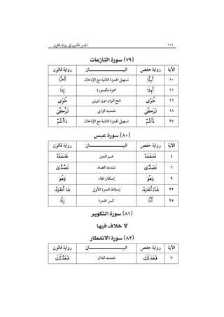 ‫٦١١‬

‫اﻵﻳﺔ‬
‫٠١‬
‫١١‬
‫٦١‬
‫٨١‬

‫اﳉﴪ اﳌﺄﻣﻮن إﱃ رواﻳﺔ ﻗﺎﻟﻮن‬

‫رواﻳﺔ ﺣﻔﺺ‬
‫‪‬‬

‫‪‬‬

‫‪‬‬

‫‪‬‬

‫٧٢‬

‫‪‬‬

‫اﻵﻳﺔ‬

‫رواﻳﺔ ﺣﻔﺺ‬

‫٤‬
‫٦‬
‫٩‬
‫٢٢‬

‫‪‬‬

‫‪‬‬
‫‪‬‬

‫‪‬‬

‫٥٢‬

‫‪‬‬

‫اﻵﻳﺔ‬

‫رواﻳﺔ ﺣﻔﺺ‬

‫‪ ‬‬
‫اﻟﺒﻴـــــــــــــــــــــﺎن‬

‫ﺗﺴﻬﻴﻞ اﳍﻤﺰة اﻟﺜﺎﻧﻴﺔ ﻣﻊ اﻹدﺧﺎل‬
‫ﳘﺰة ﻣﻜﺴﻮرة‬
‫ﻓﺘﺢ اﻟﻮاو دون ﺗﻨﻮﻳﻦ‬
‫ﺗﺸﺪﻳﺪ اﻟﺰاي‬
‫ﺗﺴﻬﻴﻞ اﳍﻤﺰة اﻟﺜﺎﻧﻴﺔ ﻣﻊ اﻹدﺧﺎل‬

‫‪ ‬‬

‫اﻟﺒﻴـــــــــــــــــــــﺎن‬
‫ﺿﻢ اﻟﻌﲔ‬
‫ﺗﺸﺪﻳﺪ اﻟﺼﺎد‬
‫إﺳﻜﺎن اﳍﺎء‬
‫إﺳﻘﺎط اﳍﻤﺰة اﻷوﱃ‬
‫ﻛﴪ اﳍﻤﺰة‬

‫رواﻳﺔ ﻗﺎﻟﻮن‬
‫‪•‬‬
‫‪‬‬

‫‪‬‬

‫‪‬‬
‫‪s‬‬

‫رواﻳﺔ ﻗﺎﻟﻮن‬
‫‪‬‬

‫‪‬‬
‫‪‬‬

‫‪‬‬
‫‪‬‬

‫‪ ‬‬
‫‪ ‬‬

‫٧‬

‫‪‬‬

‫‪ ‬‬
‫اﻟﺒﻴـــــــــــــــــــــﺎن‬
‫ﺗﺸﺪﻳﺪ اﻟﺪال‬

‫رواﻳﺔ ﻗﺎﻟﻮن‬
‫‪‬‬

 