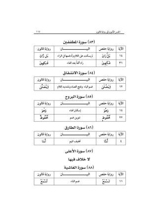 ‫٧١١‬

‫اﳉﴪ اﳌﺄﻣﻮن إﱃ رواﻳﺔ ﻗﺎﻟﻮن‬

‫اﻵﻳﺔ‬
‫٤١‬
‫١٣‬

‫اﻵﻳﺔ‬
‫٢١‬

‫اﻵﻳﺔ‬
‫٤١‬
‫٢٢‬

‫رواﻳﺔ ﺣﻔﺺ‬
‫‪ ‬‬

‫‪‬‬

‫رواﻳﺔ ﺣﻔﺺ‬
‫‪‬‬

‫رواﻳﺔ ﺣﻔﺺ‬
‫‪‬‬

‫‪‬‬

‫اﻵﻳﺔ‬

‫رواﻳﺔ ﺣﻔﺺ‬

‫اﻵﻳﺔ‬

‫رواﻳﺔ ﺣﻔﺺ‬

‫٤‬

‫‪‬‬

‫‪ ‬‬
‫اﻟﺒﻴـــــــــــــــــــــﺎن‬

‫ﱂ ﻳﺴﻜﺖ ﻋﲆ اﻟﻼم وأدﻏﻤﻬﺎ ﰲ اﻟﺮاء‬
‫ً‬
‫زاد أﻟﻔﺎ ﺑﻌﺪ اﻟﻔﺎء‬

‫‪ ‬‬
‫اﻟﺒﻴـــــــــــــــــــــﺎن‬

‫ﺿﻢ اﻟﻴﺎء وﻓﺘﺢ اﻟﺼﺎد وﺗﺸﺪﻳﺪ اﻟﻼم‬

‫‪ ‬‬
‫اﻟﺒﻴـــــــــــــــــــــﺎن‬
‫إﺳﻜﺎن اﳍﺎء‬
‫ﺗﻨﻮﻳﻦ ﺿﻢ‬

‫‪ ‬‬
‫اﻟﺒﻴـــــــــــــــــــــﺎن‬
‫ﲣﻔﻴﻒ اﳌﻴﻢ‬

‫رواﻳﺔ ﻗﺎﻟﻮن‬
‫‪ ‬‬

‫‪‬‬

‫رواﻳﺔ ﻗﺎﻟﻮن‬
‫‪‬‬

‫رواﻳﺔ ﻗﺎﻟﻮن‬
‫‪‬‬

‫‪‬‬

‫رواﻳﺔ ﻗﺎﻟﻮن‬
‫‪‬‬

‫‪ ‬‬
‫‪ ‬‬

‫١١‬

‫‪‬‬

‫‪ ‬‬
‫اﻟﺒﻴـــــــــــــــــــــﺎن‬
‫ﺿﻢ اﻟﺘﺎء‬

‫رواﻳﺔ ﻗﺎﻟﻮن‬
‫‪‬‬

 