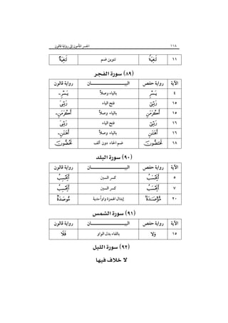 ١١٨

‫اﳉﴪ اﳌﺄﻣﻮن إﱃ رواﻳﺔ ﻗﺎﻟﻮن‬



‫رواﻳﺔ ﻗﺎﻟﻮن‬





١١

‫اﻟﺒﻴـــــــــــــــــــــﺎن‬

‫رواﻳﺔ ﺣﻔﺺ‬

‫اﻵﻳﺔ‬

‫ﻓﺘﺢ اﻟﻴﺎء‬



١٥



١٦

‫ﺗﻨﻮﻳﻦ ﺿﻢ‬

 
ً‫ﺑﺎﻟﻴﺎء وﺻﻼ‬



ً‫ﺑﺎﻟﻴﺎء وﺻﻼ‬



ً‫ﺑﺎﻟﻴﺎء وﺻﻼ‬





‫رواﻳﺔ ﻗﺎﻟﻮن‬






‫رواﻳﺔ ﻗﺎﻟﻮن‬


‫ﻓﺘﺢ اﻟﻴﺎء‬
‫ﺿﻢ اﳊﺎء دون أﻟﻒ‬

 

‫اﻟﺒﻴـــــــــــــــــــــﺎن‬
‫ﻛﴪ اﻟﺴﲔ‬
‫ﻛﴪ اﻟﺴﲔ‬
ً
‫إﺑﺪال اﳍﻤﺰة واوا ﻣﺪﻳﺔ‬

 
‫اﻟﺒﻴـــــــــــــــــــــﺎن‬
‫ﺑﺎﻟﻔﺎء ﺑﺪل اﻟﻮاو‬

 
 








‫رواﻳﺔ ﺣﻔﺺ‬



٤

١٥
١٦
١٨

‫اﻵﻳﺔ‬
٥
٧



٢٠

‫رواﻳﺔ ﺣﻔﺺ‬

‫اﻵﻳﺔ‬



١٥

 