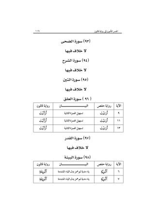 ١١٩

‫اﳉﴪ اﳌﺄﻣﻮن إﱃ رواﻳﺔ ﻗﺎﻟﻮن‬

 
 
 
 
 
 
‫رواﻳﺔ ﻗﺎﻟﻮن‬
 s

 s

s



‫اﻟﺒﻴـــــــــــــــــــــﺎن‬
‫ﺗﺴﻬﻴﻞ اﳍﻤﺰة اﻟﺜﺎﻧﻴﺔ‬
‫ﺗﺴﻬﻴﻞ اﳍﻤﺰة اﻟﺜﺎﻧﻴﺔ‬
‫ﺗﺴﻬﻴﻞ اﳍﻤﺰة اﻟﺜﺎﻧﻴﺔ‬

‫رواﻳﺔ ﺣﻔﺺ‬


 

‫اﻵﻳﺔ‬
٩
١١



١٣

‫رواﻳﺔ ﺣﻔﺺ‬

‫اﻵﻳﺔ‬

 
 
‫رواﻳﺔ ﻗﺎﻟﻮن‬



 

‫اﻟﺒﻴـــــــــــــــــــــﺎن‬

‫ﻳﺎء ﻣﺪﻳﺔ ﺛﻢ ﳘﺰ ﺑﺪل اﻟﻴﺎء اﳌﺸﺪدة‬
‫ﻳﺎء ﻣﺪﻳﺔ ﺛﻢ ﳘﺰ ﺑﺪل اﻟﻴﺎء اﳌﺸﺪدة‬




٦
٧

 