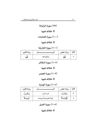 ١٢٠

‫اﳉﴪ اﳌﺄﻣﻮن إﱃ رواﻳﺔ ﻗﺎﻟﻮن‬

 
 
 
 
‫رواﻳﺔ ﻗﺎﻟﻮن‬


 
‫اﻟﺒﻴـــــــــــــــــــــﺎن‬
‫إﺳﻜﺎن اﳍﺎء‬

‫رواﻳﺔ ﺣﻔﺺ‬


‫اﻵﻳﺔ‬
٧

 
 
 
 
‫رواﻳﺔ ﻗﺎﻟﻮن‬



 
‫اﻟﺒﻴـــــــــــــــــــــﺎن‬
‫ﻛﴪ اﻟﺴﲔ‬
ً
‫إﺑﺪال اﳍﻤﺰة واوا ﻣﻮﺻﺪة‬

 
 

‫رواﻳﺔ ﺣﻔﺺ‬




‫اﻵﻳﺔ‬
٣
٨

 
