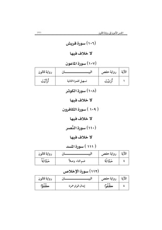 ١٢١

‫اﳉﴪ اﳌﺄﻣﻮن إﱃ رواﻳﺔ ﻗﺎﻟﻮن‬

 
 
 
‫رواﻳﺔ ﻗﺎﻟﻮن‬

‫اﻟﺒﻴـــــــــــــــــــــﺎن‬

‫رواﻳﺔ ﺣﻔﺺ‬

‫اﻵﻳﺔ‬

s

‫ﺗﺴﻬﻴﻞ اﳍﻤﺰة اﻟﺜﺎﻧﻴﺔ‬



١

‫رواﻳﺔ ﺣﻔﺺ‬

‫اﻵﻳﺔ‬

 
 

 
  

 
‫رواﻳﺔ ﻗﺎﻟﻮن‬


‫رواﻳﺔ ﻗﺎﻟﻮن‬


 
‫اﻟﺒﻴـــــــــــــــــــــﺎن‬
ً‫ﺿﻢ اﻟﺘﺎء وﺻﻼ‬

 
‫اﻟﺒﻴـــــــــــــــــــــﺎن‬
‫إﺑﺪال اﻟﻮاو ﳘﺰة‬



‫رواﻳﺔ ﺣﻔﺺ‬


٤

‫اﻵﻳﺔ‬
٤

 
