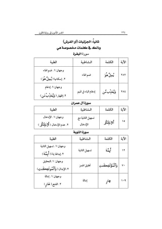 ‫٤٣١‬

‫اﳉﴪ اﳌﺄﻣﻮن إﱃ رواﻳﺔ ﻗﺎﻟﻮن‬

‫‪ ‬‬
‫‪ ‬‬
‫ﺳﻮرة‪‬‬
‫اﻵﻳﺔ‬

‫اﻟﻜﻠﻤﺔ‬

‫اﻟـﺸﺎﻃﺒﻴﺔ‬

‫٢٨٢‬

‫‪ ‬‬

‫ﺿﻢ اﳍﺎء‬

‫٤٨٢‬

‫‪ ‬‬

‫إدﻏﺎم اﻟﺒﺎء ﰲ اﳌﻴﻢ‬

‫اﻵﻳﺔ‬

‫اﻟﻜﻠﻤﺔ‬

‫٥١‬

‫‪4‬‬

‫اﻵﻳﺔ‬

‫اﻟﻜﻠﻤﺔ‬

‫اﻟـﺸﺎﻃﺒﻴﺔ‬

‫٢١‬

‫‪ú‬‬

‫ﺗﺴﻬﻴﻞ اﻟﺜﺎﻧﻴﺔ‬

‫٠٧‬

‫‪‬‬

‫ﲢﻘﻴﻖ اﳍﻤﺰ‬

‫٩٠١‬

‫‪å‬‬

‫إﻣﺎﻟﺔ‬

‫‪‬‬

‫اﻟـﺸﺎﻃﺒﻴﺔ‬

‫ﺗﺴﻬﻴﻞ اﻟﺜﺎﻧﻴﺔ ﻣﻊ‬
‫اﻹدﺧﺎل‬

‫‪ ‬‬

‫اﻟﻄﻴﺒﺔ‬
‫وﺟﻬﺎن:١. ﺿﻢ اﳍﺎء‬
‫٢. إﺳﻜﺎﳖﺎ ) ‪(  ‬‬

‫وﺟﻬﺎن:١.إدﻏﺎم‬
‫٢.إﻇﻬﺎر ) ‪(  ‬‬

‫اﻟﻄﻴﺒﺔ‬
‫وﺟﻬﺎن:١. اﻹدﺧﺎل‬

‫٢. ﻋﺪم اﻹدﺧﺎل ) ‪( 4‬‬

‫اﻟﻄﻴﺒﺔ‬
‫وﺟﻬﺎن:١. ﺗﺴﻬﻴﻞ اﻟﺜﺎﻧﻴﺔ‬
‫٢.إﺑﺪاﳍﺎ ﻳﺎء ) ‪( ‬‬
‫ً‬

‫وﺟﻬﺎن: ١.اﻟﺘﺤﻘﻴﻖ‬

‫٢.اﻹﺑﺪال ) ‪( ‬‬

‫وﺟﻬﺎن:١. إﻣﺎﻟﺔ‬

‫٢. اﻟﻔﺘﺢ ) ‪( ‬‬

 