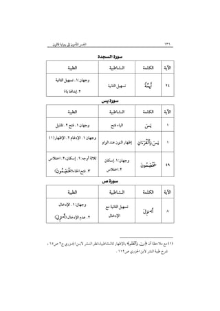 ‫٦٣١‬

‫اﳉﴪ اﳌﺄﻣﻮن إﱃ رواﻳﺔ ﻗﺎﻟﻮن‬

‫‪ ‬‬
‫اﻵﻳﺔ‬

‫اﻟﻜﻠﻤﺔ‬

‫اﻟـﺸﺎﻃﺒﻴﺔ‬

‫٤٢‬

‫‪ú‬‬

‫اﻟﻄﻴﺒﺔ‬

‫ﺗﺴﻬﻴﻞ اﻟﺜﺎﻧﻴﺔ‬

‫وﺟﻬﺎن:١. ﺗﺴﻬﻴﻞ اﻟﺜﺎﻧﻴﺔ‬

‫‪ ‬‬

‫٢.إﺑﺪاﳍﺎ ﻳﺎء‬
‫ً‬

‫اﻵﻳﺔ‬

‫اﻟﻜﻠﻤﺔ‬

‫اﻟـﺸﺎﻃﺒﻴﺔ‬

‫اﻟﻄﻴﺒﺔ‬

‫١‬

‫‪‬‬

‫اﻟﻴﺎء ﻓﺘﺢ‬

‫وﺟﻬﺎن ١. ﻓﺘﺢ ٢. ﺗﻘﻠﻴﻞ‬

‫١‬

‫‪ ‬‬

‫إﻇﻬﺎر اﻟﻨﻮن ﻋﻨﺪ اﻟﻮاو‬

‫٩٤‬

‫‪‬‬

‫اﻵﻳﺔ‬

‫اﻟﻜﻠﻤﺔ‬

‫٨‬

‫‪•‬‬

‫وﺟﻬﺎن:١.إﺳﻜﺎن‬

‫وﺟﻬﺎن ١. اﻹدﻏﺎم ٢. اﻹﻇﻬﺎر)١(‬
‫ﺛﻼﺛﺔ أوﺟﻪ:١. إﺳﻜﺎن،٢. اﺧﺘﻼس‬

‫٢.اﺧﺘﻼس‬

‫‪ ‬‬

‫٣. ﻓﺘﺢ اﳋﺎء)‪(‬‬

‫اﻟـﺸﺎﻃﺒﻴﺔ‬

‫اﻟﻄﻴﺒﺔ‬

‫ﺗﺴﻬﻴﻞ اﻟﺜﺎﻧﻴﺔ ﻣﻊ‬

‫وﺟﻬﺎن:١. اﻹدﺧﺎل‬

‫اﻹدﺧﺎل‬

‫‪ ‬‬

‫٢. ﻋﺪم اﻹدﺧﺎل )‪(•‬‬

‫)١( ﻣﻊ ﻣﻼﺣﻈﺔ أن ﴿‪ ﴾ ‬ﺑﺎﻹﻇﻬﺎر ﻛﺎﻟـﺸﺎﻃﺒﻴﺔ،اﻧﻈﺮ اﻟﻨـﴩ ﻻﺑـﻦ اﳉـﺰري ج٢ ص٥١ ،‬
‫ﴍح ﻃﻴﺒﺔ اﻟﻨﴩ ﻻﺑﻦ اﳉﺰري ص٢١١ .‬

 