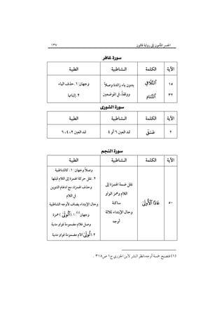‫٧٣١‬

‫اﳉﴪ اﳌﺄﻣﻮن إﱃ رواﻳﺔ ﻗﺎﻟﻮن‬

‫‪ ‬‬
‫اﻵﻳﺔ‬

‫اﻟﻜﻠﻤﺔ‬

‫اﻟـﺸﺎﻃﺒﻴﺔ‬

‫اﻟﻄﻴﺒﺔ‬

‫٥١‬

‫‪‬‬

‫ً‬
‫ﺑﺪون ﻳﺎء زاﺋﺪة وﺻﻼ‬

‫وﺟﻬﺎن:١.ﺣﺬف اﻟﻴﺎء‬

‫٢٣‬

‫‪‬‬

‫ً‬
‫ووﻗﻔﺎ، ﰲ اﳌﻮﺿﻌﲔ‬

‫٢.إﺛﺒﺎﲥﺎ‬

‫‪ ‬‬

‫اﻵﻳﺔ‬

‫اﻟﻜﻠﻤﺔ‬

‫اﻟـﺸﺎﻃﺒﻴﺔ‬

‫اﻟﻄﻴﺒﺔ‬

‫٢‬

‫‪‬‬

‫ﲤﺪ اﻟﻌﲔ ٦ أو ٤‬

‫ﲤﺪ اﻟﻌﲔ ٢، ٤، ٦‬

‫اﻵﻳﺔ‬

‫اﻟﻜﻠﻤﺔ‬

‫٠٥‬

‫‪ ‬‬

‫‪ ‬‬
‫‪ ‬‬

‫اﻟـﺸﺎﻃﺒﻴﺔ‬

‫اﻟﻄﻴﺒﺔ‬
‫ً‬
‫وﺻﻼ وﺟﻬﺎن: ١. ﻛﺎﻟﺸﺎﻃﺒﻴﺔ‬

‫ﻧﻘﻞ ﺿﻤﺔ اﳍﻤﺰة إﱃ‬

‫٢. ﻧﻘﻞ ﺣﺮﻛﺔ اﳍﻤﺰة إﱃ اﻟﻼم ﻗﺒﻠﻬﺎ‬
‫وﺣﺬف اﳍﻤﺰة، ﻣﻊ ادﻏﺎم اﻟﺘﻨﻮﻳﻦ‬

‫اﻟﻼم وﳘﺰ اﻟﻮاو‬
‫ﺳﺎﻛﻨﺔ‬
‫وﺣﺎل اﻹﺑﺘﺪاء ﺛﻼﺛﺔ‬

‫ﰲ اﻟﻼم‬

‫وﺣﺎل اﻹﺑﺘﺪاء ﻳﻀﺎف ﻷوﺟﻪ اﻟﺸﺎﻃﺒﻴﺔ‬
‫وﺟﻬﺎن‪ ( ).١: ‬ﳘﺰة‬

‫أوﺟﻪ‬

‫وﺻﻞ ﻓﻼم ﻣﻀﻤﻮﻣﺔ ﻓﻮاو ﻣﺪﻳﺔ‬
‫٢.)‪(‬ﻻم ﻣﻀﻤﻮﻣﺔ ﻓﻮاو ﻣﺪﻳﺔ‬

‫)١( ﻓﺘﺼﺒﺢ ﲬﺴﺔ أوﺟﻪ،اﻧﻈﺮ اﻟﻨﴩ ﻻﺑﻦ اﳉﺰري ج١ ص٨١٣ .‬

 