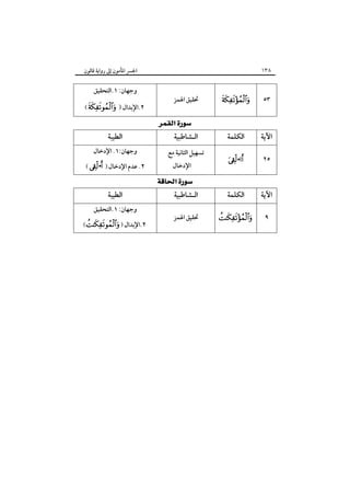 ‫٨٣١‬

‫اﳉﴪ اﳌﺄﻣﻮن إﱃ رواﻳﺔ ﻗﺎﻟﻮن‬

‫٣٥‬

‫‪‬‬

‫اﻵﻳﺔ‬

‫اﻟﻜﻠﻤﺔ‬

‫٥٢‬

‫‪•‬‬

‫اﻵﻳﺔ‬

‫اﻟﻜﻠﻤﺔ‬

‫اﻟـﺸﺎﻃﺒﻴﺔ‬

‫٩‬

‫‪‬‬

‫ﲢﻘﻴﻖ اﳍﻤﺰ‬

‫ﲢﻘﻴﻖ اﳍﻤﺰ‬

‫‪ ‬‬

‫اﻟـﺸﺎﻃﺒﻴﺔ‬

‫ﺗﺴﻬﻴﻞ اﻟﺜﺎﻧﻴﺔ ﻣﻊ‬
‫اﻹدﺧﺎل‬

‫‪ ‬‬

‫وﺟﻬﺎن: ١.اﻟﺘﺤﻘﻴﻖ‬

‫٢.اﻹﺑﺪال ) ‪( ‬‬

‫اﻟﻄﻴﺒﺔ‬

‫وﺟﻬﺎن:١. اﻹدﺧﺎل‬

‫٢. ﻋﺪم اﻹدﺧﺎل ) ‪( •‬‬

‫اﻟﻄﻴﺒﺔ‬

‫وﺟﻬﺎن: ١.اﻟﺘﺤﻘﻴﻖ‬

‫٢.اﻹﺑﺪال ) ‪( ‬‬

 