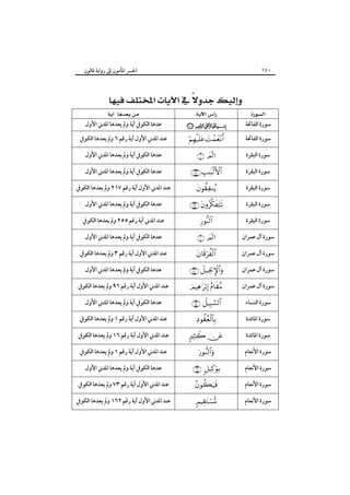 ‫٠٤١‬

‫‪ ‬‬
‫ﺳﻮرة اﻟﻔﺎﲢﺔ‬
‫ﺳﻮرة اﻟﻔﺎﲢﺔ‬
‫ﺳﻮرة اﻟﺒﻘﺮة‬
‫ﺳﻮرة اﻟﺒﻘﺮة‬
‫ﺳﻮرة اﻟﺒﻘﺮة‬
‫ﺳﻮرة اﻟﺒﻘﺮة‬
‫ﺳﻮرة اﻟﺒﻘﺮة‬
‫ﺳﻮرة آل ﻋﻤﺮان‬
‫ﺳﻮرة آل ﻋﻤﺮان‬
‫ﺳﻮرة آل ﻋﻤﺮان‬
‫ﺳﻮرة آل ﻋﻤﺮان‬
‫ﺳﻮرة اﻟﻨﺴﺎء‬
‫ﺳﻮرة اﳌﺎﺋﺪة‬
‫ﺳﻮرة اﳌﺎﺋﺪة‬
‫ﺳﻮرة اﻷﻧﻌﺎم‬
‫ﺳﻮرة اﻷﻧﻌﺎم‬
‫ﺳﻮرة اﻷﻧﻌﺎم‬
‫ﺳﻮرة اﻷﻧﻌﺎم‬

‫اﳉﴪ اﳌﺄﻣﻮن إﱃ رواﻳﺔ ﻗﺎﻟﻮن‬

‫‪ ‬‬
‫‪ ‬‬

‫! " # $%‬
‫‪ ‬‬
‫‪ ‬‬

‫‪ ‬‬
‫‪‬‬

‫‪ ‬‬
‫‪‬‬

‫‪ ‬‬

‫‪‬‬

‫‪ ‬‬
‫‪ ‬‬
‫‪ ‬‬
‫‪‬‬

‫‪ ‬‬
‫‪‬‬

‫‪ ‬‬
‫‪‬‬
‫‪‬‬

‫‪ ‬‬
‫ﻋﺪﻫﺎ اﻟﻜﻮﰲ آﻳﺔ وﱂ ﻳﻌﺪﻫﺎ اﳌﺪﲏ اﻷول‬

‫ﻋﻨﺪ اﳌﺪﲏ اﻷول آﻳﺔ رﻗﻢ ٦ وﱂ ﻳﻌﺪﻫﺎ اﻟﻜﻮﰲ‬
‫ﻋﺪﻫﺎ اﻟﻜﻮﰲ آﻳﺔ وﱂ ﻳﻌﺪﻫﺎ اﳌﺪﲏ اﻷول‬
‫ﻋﺪﻫﺎ اﻟﻜﻮﰲ آﻳﺔ وﱂ ﻳﻌﺪﻫﺎ اﳌﺪﲏ اﻷول‬
‫ﻋﻨﺪ اﳌﺪﲏ اﻷول آﻳﺔ رﻗﻢ ٧١٢ وﱂ ﻳﻌﺪﻫﺎ اﻟﻜﻮﰲ‬
‫ﻋﺪﻫﺎ اﻟﻜﻮﰲ آﻳﺔ وﱂ ﻳﻌﺪﻫﺎ اﳌﺪﲏ اﻷول‬
‫ﻋﻨﺪ اﳌﺪﲏ آﻳﺔ رﻗﻢ ٥٥٢ وﱂ ﻳﻌﺪﻫﺎ اﻟﻜﻮﰲ‬
‫ﻋﺪﻫﺎ اﻟﻜﻮﰲ آﻳﺔ وﱂ ﻳﻌﺪﻫﺎ اﳌﺪﲏ اﻷول‬
‫ﻋﻨﺪ اﳌﺪﲏ اﻷول آﻳﺔ رﻗﻢ ٣ وﱂ ﻳﻌﺪﻫﺎ اﻟﻜﻮﰲ‬
‫ﻋﺪﻫﺎ اﻟﻜﻮﰲ آﻳﺔ وﱂ ﻳﻌﺪﻫﺎ اﳌﺪﲏ اﻷول‬
‫ﻋﻨﺪ اﳌﺪﲏ اﻷول آﻳﺔ رﻗﻢ ٦٩ وﱂ ﻳﻌﺪﻫﺎ اﻟﻜﻮﰲ‬
‫ﻋﺪﻫﺎ اﻟﻜﻮﰲ آﻳﺔ وﱂ ﻳﻌﺪﻫﺎ اﳌﺪﲏ اﻷول‬
‫ﻋﻨﺪ اﳌﺪﲏ اﻷول آﻳﺔ رﻗﻢ ١ وﱂ ﻳﻌﺪﻫﺎ اﻟﻜﻮﰲ‬
‫ﻋﻨﺪ اﳌﺪﲏ اﻷول آﻳﺔ رﻗﻢ ٦١ وﱂ ﻳﻌﺪﻫﺎ اﻟﻜﻮﰲ‬
‫ﻋﻨﺪ اﳌﺪﲏ اﻷول آﻳﺔ رﻗﻢ ١ وﱂ ﻳﻌﺪﻫﺎ اﻟﻜﻮﰲ‬
‫ﻋﺪﻫﺎ اﻟﻜﻮﰲ آﻳﺔ وﱂ ﻳﻌﺪﻫﺎ اﳌﺪﲏ اﻷول‬
‫ﻋﻨﺪ اﳌﺪﲏ اﻷول آﻳﺔ رﻗﻢ ٣٧ وﱂ ﻳﻌﺪﻫﺎ اﻟﻜﻮﰲ‬
‫ﻋﻨﺪ اﳌﺪﲏ اﻷول آﻳﺔ رﻗﻢ ٢٦١ وﱂ ﻳﻌﺪﻫﺎ اﻟﻜﻮﰲ‬

 