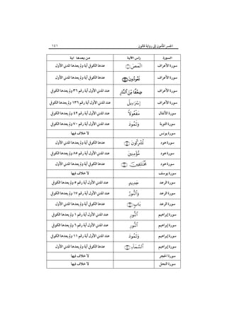 ‫١٤١‬

‫اﳉﴪ اﳌﺄﻣﻮن إﱃ رواﻳﺔ ﻗﺎﻟﻮن‬

‫‪ ‬‬
‫ﺳﻮرة اﻷﻋﺮاف‬

‫‪ ‬‬

‫‪ ‬‬

‫‪ ‬‬
‫ﻋﺪﻫﺎ اﻟﻜﻮﰲ آﻳﺔ وﱂ ﻳﻌﺪﻫﺎ اﳌﺪﲏ اﻷول‬

‫ﺳﻮرة اﻷﻋﺮاف‬

‫‪ ‬‬

‫ﻋﺪﻫﺎ اﻟﻜﻮﰲ آﻳﺔ وﱂ ﻳﻌﺪﻫﺎ اﳌﺪﲏ اﻷول‬

‫ﺳﻮرة اﻷﻋﺮاف‬

‫‪  ‬‬

‫ﻋﻨﺪ اﳌﺪﲏ اﻷول آﻳﺔ رﻗﻢ ٦٣ وﱂ ﻳﻌﺪﻫﺎ اﻟﻜﻮﰲ‬

‫ﺳﻮرة اﻷﻋﺮاف‬
‫ﺳﻮرة اﻷﻧﻔﺎل‬
‫ﺳﻮرة اﻟﺘﻮﺑﺔ‬
‫ﺳﻮرة ﻳﻮﻧﺲ‬
‫ﺳﻮرة ﻫﻮد‬
‫ﺳﻮرة ﻫﻮد‬
‫ﺳﻮرة ﻫﻮد‬
‫ﺳﻮرة ﻳﻮﺳﻒ‬
‫ﺳﻮرة اﻟﺮﻋﺪ‬
‫ﺳﻮرة اﻟﺮﻋﺪ‬
‫ﺳﻮرة اﻟﺮﻋﺪ‬
‫ﺳﻮرة إﺑﺮاﻫﻴﻢ‬
‫ﺳﻮرة إﺑﺮاﻫﻴﻢ‬
‫ﺳﻮرة إﺑﺮاﻫﻴﻢ‬
‫ﺳﻮرة إﺑﺮاﻫﻴﻢ‬
‫ﺳﻮرة اﳊﺠﺮ‬
‫ﺳﻮرة اﻟﻨﺤﻞ‬

‫‪‬‬
‫‪‬‬
‫‪‬‬

‫‪ ‬‬
‫‪‬‬

‫‪ ‬‬
‫‪‬‬
‫‪‬‬

‫‪ ‬‬
‫‪‬‬

‫‪‬‬

‫‪‬‬

‫‪ ‬‬

‫ﻋﻨﺪ اﳌﺪﲏ اﻷول آﻳﺔ رﻗﻢ ٦٣١ وﱂ ﻳﻌﺪﻫﺎ اﻟﻜﻮﰲ‬
‫ﻋﻨﺪ اﳌﺪﲏ اﻷول آﻳﺔ رﻗﻢ ٢٤ وﱂ ﻳﻌﺪﻫﺎ اﻟﻜﻮﰲ‬
‫ﻋﻨﺪ اﳌﺪﲏ اﻷول آﻳﺔ رﻗﻢ ٠٧ وﱂ ﻳﻌﺪﻫﺎ اﻟﻜﻮﰲ‬
‫ﻻ ﺧﻼف ﻓﻴﻬﺎ‬
‫ﻋﺪﻫﺎ اﻟﻜﻮﰲ آﻳﺔ وﱂ ﻳﻌﺪﻫﺎ اﳌﺪﲏ اﻷول‬
‫ﻋﻨﺪ اﳌﺪﲏ اﻷول آﻳﺔ رﻗﻢ ٥٨ وﱂ ﻳﻌﺪﻫﺎ اﻟﻜﻮﰲ‬
‫ﻋﺪﻫﺎ اﻟﻜﻮﰲ آﻳﺔ وﱂ ﻳﻌﺪﻫﺎ اﳌﺪﲏ اﻷول‬
‫ﻻ ﺧﻼف ﻓﻴﻬﺎ‬
‫ﻋﻨﺪ اﳌﺪﲏ اﻷول آﻳﺔ رﻗﻢ ٥ وﱂ ﻳﻌﺪﻫﺎ اﻟﻜﻮﰲ‬
‫ﻋﻨﺪ اﳌﺪﲏ اﻷول آﻳﺔ رﻗﻢ ٧١ وﱂ ﻳﻌﺪﻫﺎ اﻟﻜﻮﰲ‬
‫ﻋﺪﻫﺎ اﻟﻜﻮﰲ آﻳﺔ وﱂ ﻳﻌﺪﻫﺎ اﳌﺪﲏ اﻷول‬
‫ﻋﻨﺪ اﳌﺪﲏ اﻷول آﻳﺔ رﻗﻢ ١ وﱂ ﻳﻌﺪﻫﺎ اﻟﻜﻮﰲ‬
‫ﻋﻨﺪ اﳌﺪﲏ اﻷول آﻳﺔ رﻗﻢ ٦ وﱂ ﻳﻌﺪﻫﺎ اﻟﻜﻮﰲ‬
‫ﻋﻨﺪ اﳌﺪﲏ اﻷول آﻳﺔ رﻗﻢ ١١ وﱂ ﻳﻌﺪﻫﺎ اﻟﻜﻮﰲ‬
‫ﻋﺪﻫﺎ اﻟﻜﻮﰲ آﻳﺔ وﱂ ﻳﻌﺪﻫﺎ اﳌﺪﲏ اﻷول‬
‫ﻻ ﺧﻼف ﻓﻴﻬﺎ‬
‫ﻻ ﺧﻼف ﻓﻴﻬﺎ‬

 