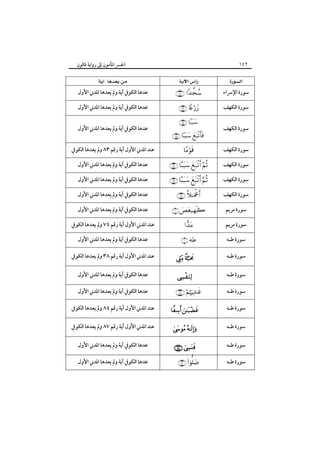 ‫٢٤١‬

‫‪ ‬‬
‫ﺳﻮرة اﻹﴎاء‬
‫ﺳﻮرة اﻟﻜﻬﻒ‬
‫ﺳﻮرة اﻟﻜﻬﻒ‬
‫ﺳﻮرة اﻟﻜﻬﻒ‬
‫ﺳﻮرة اﻟﻜﻬﻒ‬
‫ﺳﻮرة اﻟﻜﻬﻒ‬
‫ﺳﻮرة اﻟﻜﻬﻒ‬
‫ﺳﻮرة ﻣﺮﻳﻢ‬
‫ﺳﻮرة ﻣﺮﻳﻢ‬
‫ﺳﻮرة ﻃـﻪ‬

‫اﳉﴪ اﳌﺄﻣﻮن إﱃ رواﻳﺔ ﻗﺎﻟﻮن‬

‫‪ ‬‬

‫‪ ‬‬
‫‪ ‬‬
‫‪ ‬‬

‫‪  ‬‬

‫‪‬‬

‫‪   ‬‬
‫‪   ‬‬
‫‪ ‬‬

‫‪ ‬‬
‫‪‬‬

‫‪ ‬‬

‫‪ ‬‬
‫ﻋﺪﻫﺎ اﻟﻜﻮﰲ آﻳﺔ وﱂ ﻳﻌﺪﻫﺎ اﳌﺪﲏ اﻷول‬
‫ﻋﺪﻫﺎ اﻟﻜﻮﰲ آﻳﺔ وﱂ ﻳﻌﺪﻫﺎ اﳌﺪﲏ اﻷول‬
‫ﻋﺪﻫﺎ اﻟﻜﻮﰲ آﻳﺔ وﱂ ﻳﻌﺪﻫﺎ اﳌﺪﲏ اﻷول‬
‫ﻋﻨﺪ اﳌﺪﲏ اﻷول آﻳﺔ رﻗﻢ ٣٨ وﱂ ﻳﻌﺪﻫﺎ اﻟﻜﻮﰲ‬
‫ﻋﺪﻫﺎ اﻟﻜﻮﰲ آﻳﺔ وﱂ ﻳﻌﺪﻫﺎ اﳌﺪﲏ اﻷول‬
‫ﻋﺪﻫﺎ اﻟﻜﻮﰲ آﻳﺔ وﱂ ﻳﻌﺪﻫﺎ اﳌﺪﲏ اﻷول‬
‫ﻋﺪﻫﺎ اﻟﻜﻮﰲ آﻳﺔ وﱂ ﻳﻌﺪﻫﺎ اﳌﺪﲏ اﻷول‬
‫ﻋﺪﻫﺎ اﻟﻜﻮﰲ آﻳﺔ وﱂ ﻳﻌﺪﻫﺎ اﳌﺪﲏ اﻷول‬
‫ﻋﻨﺪ اﳌﺪﲏ اﻷول آﻳﺔ رﻗﻢ ٤٧ وﱂ ﻳﻌﺪﻫﺎ اﻟﻜﻮﰲ‬
‫ﻋﺪﻫﺎ اﻟﻜﻮﰲ آﻳﺔ وﱂ ﻳﻌﺪﻫﺎ اﳌﺪﲏ اﻷول‬

‫ﺳﻮرة ﻃـﻪ‬

‫‪ ‬‬

‫ﻋﻨﺪ اﳌﺪﲏ اﻷول آﻳﺔ رﻗﻢ ٨٣ وﱂ ﻳﻌﺪﻫﺎ اﻟﻜﻮﰲ‬

‫ﺳﻮرة ﻃـﻪ‬

‫‪‬‬

‫ﻋﺪﻫﺎ اﻟﻜﻮﰲ آﻳﺔ وﱂ ﻳﻌﺪﻫﺎ اﳌﺪﲏ اﻷول‬

‫ﺳﻮرة ﻃـﻪ‬

‫‪ ‬‬

‫ﻋﺪﻫﺎ اﻟﻜﻮﰲ آﻳﺔ وﱂ ﻳﻌﺪﻫﺎ اﳌﺪﲏ اﻷول‬

‫ﺳﻮرة ﻃـﻪ‬

‫‪ ‬‬

‫ﻋﻨﺪ اﳌﺪﲏ اﻷول آﻳﺔ رﻗﻢ ٤٨ وﱂ ﻳﻌﺪﻫﺎ اﻟﻜﻮﰲ‬

‫ﺳﻮرة ﻃـﻪ‬

‫‪ ‬‬

‫ﻋﻨﺪ اﳌﺪﲏ اﻷول آﻳﺔ رﻗﻢ ٧٨ وﱂ ﻳﻌﺪﻫﺎ اﻟﻜﻮﰲ‬

‫ﺳﻮرة ﻃـﻪ‬

‫‪ ‬‬

‫ﻋﺪﻫﺎ اﻟﻜﻮﰲ آﻳﺔ وﱂ ﻳﻌﺪﻫﺎ اﳌﺪﲏ اﻷول‬

‫ﺳﻮرة ﻃـﻪ‬

‫‪ ‬‬

‫ﻋﺪﻫﺎ اﻟﻜﻮﰲ آﻳﺔ وﱂ ﻳﻌﺪﻫﺎ اﳌﺪﲏ اﻷول‬

 