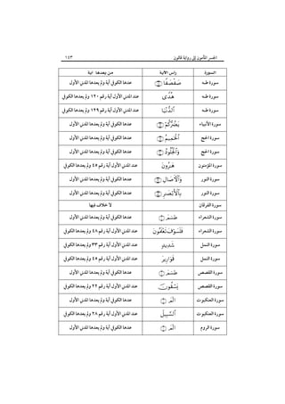 ‫٣٤١‬

‫اﳉﴪ اﳌﺄﻣﻮن إﱃ رواﻳﺔ ﻗﺎﻟﻮن‬

‫‪ ‬‬
‫ﺳﻮرة ﻃـﻪ‬
‫ﺳﻮرة ﻃـﻪ‬
‫ﺳﻮرة ﻃـﻪ‬
‫ﺳﻮرة اﻷﻧﺒﻴﺎء‬
‫ﺳﻮرة اﳊﺞ‬
‫ﺳﻮرة اﳊﺞ‬
‫ﺳﻮرة اﳌﺆﻣﻨﻮن‬
‫ﺳﻮرة اﻟﻨﻮر‬
‫ﺳﻮرة اﻟﻨﻮر‬
‫ﺳﻮرة اﻟﻔﺮﻗﺎن‬
‫ﺳﻮرة اﻟﺸﻌﺮاء‬
‫ﺳﻮرة اﻟﺸﻌﺮاء‬
‫ﺳﻮرة اﻟﻨﻤﻞ‬
‫ﺳﻮرة اﻟﻨﻤﻞ‬
‫ﺳﻮرة اﻟﻘﺼﺺ‬
‫ﺳﻮرة اﻟﻘﺼﺺ‬
‫ﺳﻮرة اﻟﻌﻨﻜﺒﻮت‬
‫ﺳﻮرة اﻟﻌﻨﻜﺒﻮت‬
‫ﺳﻮرة اﻟﺮوم‬

‫‪ ‬‬

‫‪ ‬‬
‫‪‬‬

‫‪‬‬

‫‪ ‬‬
‫‪ ‬‬

‫‪ ‬‬
‫‪‬‬

‫‪ ‬‬
‫‪ ‬‬
‫‪ ‬‬

‫‪ ‬‬
‫‪‬‬
‫‪‬‬

‫‪ ‬‬

‫‪‬‬
‫‪ ‬‬
‫‪‬‬

‫‪ ‬‬

‫‪ ‬‬
‫ﻋﺪﻫﺎ اﻟﻜﻮﰲ آﻳﺔ وﱂ ﻳﻌﺪﻫﺎ اﳌﺪﲏ اﻷول‬
‫ﻋﻨﺪ اﳌﺪﲏ اﻷول آﻳﺔ رﻗﻢ ٠٢١ وﱂ ﻳﻌﺪﻫﺎ اﻟﻜﻮﰲ‬
‫ﻋﻨﺪ اﳌﺪﲏ اﻷول آﻳﺔ رﻗﻢ ٩٢١ وﱂ ﻳﻌﺪﻫﺎ اﻟﻜﻮﰲ‬
‫ﻋﺪﻫﺎ اﻟﻜﻮﰲ آﻳﺔ وﱂ ﻳﻌﺪﻫﺎ اﳌﺪﲏ اﻷول‬
‫ﻋﺪﻫﺎ اﻟﻜﻮﰲ آﻳﺔ وﱂ ﻳﻌﺪﻫﺎ اﳌﺪﲏ اﻷول‬
‫ﻋﺪﻫﺎ اﻟﻜﻮﰲ آﻳﺔ وﱂ ﻳﻌﺪﻫﺎ اﳌﺪﲏ اﻷول‬
‫ﻋﻨﺪ اﳌﺪﲏ اﻷول آﻳﺔ رﻗﻢ ٥٤ وﱂ ﻳﻌﺪﻫﺎ اﻟﻜﻮﰲ‬
‫ﻋﺪﻫﺎ اﻟﻜﻮﰲ آﻳﺔ وﱂ ﻳﻌﺪﻫﺎ اﳌﺪﲏ اﻷول‬
‫ﻋﺪﻫﺎ اﻟﻜﻮﰲ آﻳﺔ وﱂ ﻳﻌﺪﻫﺎ اﳌﺪﲏ اﻷول‬
‫ﻻ ﺧﻼف ﻓﻴﻬﺎ‬
‫ﻋﺪﻫﺎ اﻟﻜﻮﰲ آﻳﺔ وﱂ ﻳﻌﺪﻫﺎ اﳌﺪﲏ اﻷول‬
‫ﻋﻨﺪ اﳌﺪﲏ اﻷول آﻳﺔ رﻗﻢ ٨٤ وﱂ ﻳﻌﺪﻫﺎ اﻟﻜﻮﰲ‬
‫ﻋﻨﺪ اﳌﺪﲏ اﻷول آﻳﺔ رﻗﻢ ٣٣ وﱂ ﻳﻌﺪﻫﺎ اﻟﻜﻮﰲ‬
‫ﻋﻨﺪ اﳌﺪﲏ اﻷول آﻳﺔ رﻗﻢ ٥٤ وﱂ ﻳﻌﺪﻫﺎ اﻟﻜﻮﰲ‬
‫ﻋﺪﻫﺎ اﻟﻜﻮﰲ آﻳﺔ وﱂ ﻳﻌﺪﻫﺎ اﳌﺪﲏ اﻷول‬
‫ﻋﻨﺪ اﳌﺪﲏ اﻷول آﻳﺔ رﻗﻢ ٢٢ وﱂ ﻳﻌﺪﻫﺎ اﻟﻜﻮﰲ‬
‫ﻋﺪﻫﺎ اﻟﻜﻮﰲ آﻳﺔ وﱂ ﻳﻌﺪﻫﺎ اﳌﺪﲏ اﻷول‬
‫ﻋﻨﺪ اﳌﺪﲏ اﻷول آﻳﺔ رﻗﻢ ٨٢ وﱂ ﻳﻌﺪﻫﺎ اﻟﻜﻮﰲ‬
‫ﻋﺪﻫﺎ اﻟﻜﻮﰲ آﻳﺔ وﱂ ﻳﻌﺪﻫﺎ اﳌﺪﲏ اﻷول‬

 