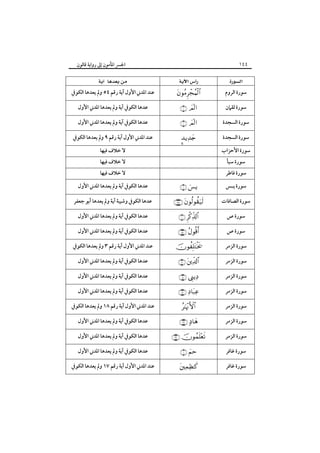 ‫٤٤١‬

‫‪ ‬‬
‫ﺳﻮرة اﻟﺮوم‬
‫ﺳﻮرة ﻟﻘﲈن‬
‫ﺳﻮرة اﻟﺴﺠﺪة‬
‫ﺳﻮرة اﻟﺴﺠﺪة‬
‫ﺳﻮرة اﻷﺣﺰاب‬

‫اﳉﴪ اﳌﺄﻣﻮن إﱃ رواﻳﺔ ﻗﺎﻟﻮن‬

‫‪ ‬‬

‫‪‬‬
‫‪ ‬‬

‫‪ ‬‬
‫‪‬‬

‫ﺳﻮرة ﺳﺒﺄ‬

‫ﺳﻮرة ﻓﺎﻃﺮ‬
‫ﺳﻮرة ﻳـﺲ‬
‫ﺳﻮرة اﻟﺼﺎﻓﺎت‬
‫ﺳﻮرة ص‬
‫ﺳﻮرة ص‬
‫ﺳﻮرة اﻟﺰﻣﺮ‬
‫ﺳﻮرة اﻟﺰﻣﺮ‬
‫ﺳﻮرة اﻟﺰﻣﺮ‬
‫ﺳﻮرة اﻟﺰﻣﺮ‬
‫ﺳﻮرة اﻟﺰﻣﺮ‬
‫ﺳﻮرة اﻟﺰﻣﺮ‬
‫ﺳﻮرة اﻟﺰﻣﺮ‬
‫ﺳﻮرة ﻏﺎﻓﺮ‬
‫ﺳﻮرة ﻏﺎﻓﺮ‬

‫‪ ‬‬
‫ﻋﻨﺪ اﳌﺪﲏ اﻷول آﻳﺔ رﻗﻢ ٤٥ وﱂ ﻳﻌﺪﻫﺎ اﻟﻜﻮﰲ‬
‫ﻋﺪﻫﺎ اﻟﻜﻮﰲ آﻳﺔ وﱂ ﻳﻌﺪﻫﺎ اﳌﺪﲏ اﻷول‬
‫ﻋﺪﻫﺎ اﻟﻜﻮﰲ آﻳﺔ وﱂ ﻳﻌﺪﻫﺎ اﳌﺪﲏ اﻷول‬
‫ﻋﻨﺪ اﳌﺪﲏ اﻷول آﻳﺔ رﻗﻢ ٩ وﱂ ﻳﻌﺪﻫﺎ اﻟﻜﻮﰲ‬
‫ﻻ ﺧﻼف ﻓﻴﻬﺎ‬
‫ﻻ ﺧﻼف ﻓﻴﻬﺎ‬

‫‪ ‬‬

‫‪ ‬‬
‫‪ ‬‬

‫‪ ‬‬

‫‪‬‬
‫‪ ‬‬
‫‪ ‬‬

‫‪ ‬‬
‫‪‬‬

‫‪ ‬‬

‫‪ ‬‬
‫‪ ‬‬

‫‪‬‬

‫ﻻ ﺧﻼف ﻓﻴﻬﺎ‬
‫ﻋﺪﻫﺎ اﻟﻜﻮﰲ آﻳﺔ وﱂ ﻳﻌﺪﻫﺎ اﳌﺪﲏ اﻷول‬
‫ﻋﺪﻫﺎ اﻟﻜﻮﰲ وﺷﻴﺒﺔ آﻳﺔ وﱂ ﻳﻌﺪﻫﺎ أﺑﻮ ﺟﻌﻔﺮ‬
‫ﻋﺪﻫﺎ اﻟﻜﻮﰲ آﻳﺔ وﱂ ﻳﻌﺪﻫﺎ اﳌﺪﲏ اﻷول‬
‫ﻋﺪﻫﺎ اﻟﻜﻮﰲ آﻳﺔ وﱂ ﻳﻌﺪﻫﺎ اﳌﺪﲏ اﻷول‬
‫ﻋﻨﺪ اﳌﺪﲏ اﻷول آﻳﺔ رﻗﻢ ٣ وﱂ ﻳﻌﺪﻫﺎ اﻟﻜﻮﰲ‬
‫ﻋﺪﻫﺎ اﻟﻜﻮﰲ آﻳﺔ وﱂ ﻳﻌﺪﻫﺎ اﳌﺪﲏ اﻷول‬
‫ﻋﺪﻫﺎ اﻟﻜﻮﰲ آﻳﺔ وﱂ ﻳﻌﺪﻫﺎ اﳌﺪﲏ اﻷول‬
‫ﻋﺪﻫﺎ اﻟﻜﻮﰲ آﻳﺔ وﱂ ﻳﻌﺪﻫﺎ اﳌﺪﲏ اﻷول‬
‫ﻋﻨﺪ اﳌﺪﲏ اﻷول آﻳﺔ رﻗﻢ ٨١ وﱂ ﻳﻌﺪﻫﺎ اﻟﻜﻮﰲ‬
‫ﻋﺪﻫﺎ اﻟﻜﻮﰲ آﻳﺔ وﱂ ﻳﻌﺪﻫﺎ اﳌﺪﲏ اﻷول‬
‫ﻋﺪﻫﺎ اﻟﻜﻮﰲ آﻳﺔ وﱂ ﻳﻌﺪﻫﺎ اﳌﺪﲏ اﻷول‬
‫ﻋﺪﻫﺎ اﻟﻜﻮﰲ آﻳﺔ وﱂ ﻳﻌﺪﻫﺎ اﳌﺪﲏ اﻷول‬
‫ﻋﻨﺪ اﳌﺪﲏ اﻷول آﻳﺔ رﻗﻢ ٧١ وﱂ ﻳﻌﺪﻫﺎ اﻟﻜﻮﰲ‬

 