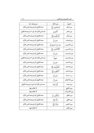 ‫٥٤١‬

‫اﳉﴪ اﳌﺄﻣﻮن إﱃ رواﻳﺔ ﻗﺎﻟﻮن‬

‫‪ ‬‬
‫ﺳﻮرة ﻏﺎﻓﺮ‬
‫ﺳﻮرة ﻏﺎﻓﺮ‬
‫ﺳﻮرة ﻏﺎﻓﺮ‬
‫ﺳﻮرة ﻓﺼﻠﺖ‬
‫ﺳﻮرة اﻟﺸﻮرى‬
‫ﺳﻮرة اﻟﺸﻮرى‬
‫ﺳﻮرة اﻟﺰﺧﺮف‬
‫ﺳﻮرة اﻟﺰﺧﺮف‬
‫ﺳﻮرة اﻟﺪﺧﺎن‬
‫ﺳﻮرة اﻟﺪﺧﺎن‬
‫ﺳﻮرة اﻟﺪﺧﺎن‬
‫ﺳﻮرة اﳉﺎﺛﻴﺔ‬
‫ﺳﻮرة اﻷﺣﻘﺎف‬
‫ﺳﻮرة ﳏﻤﺪ‬
‫ﺳﻮرة اﻟﻔﺘﺢ‬

‫ﺳﻮرة اﻟﺬارﻳﺎت‬
‫ﺳﻮرة اﻟﻄﻮر‬
‫ﺳﻮرة اﻟﻄﻮر‬
‫ﺳﻮرة اﻟﻨﺠﻢ‬
‫ﺳﻮرة اﻟﻘﻤﺮ‬

‫‪ ‬‬

‫‪ ‬‬
‫‪‬‬

‫‪ ‬‬
‫‪ ‬‬

‫‪   ‬‬
‫‪ ‬‬
‫‪ ‬‬
‫‪‬‬

‫‪ ‬‬

‫‪ ‬‬
‫‪ ‬‬
‫‪ ‬‬

‫‪ ‬‬

‫‪‬‬

‫‪ ‬‬
‫‪ ‬‬

‫‪ ‬‬

‫‪ ‬‬
‫ﻋﺪﻫﺎ اﻟﻜﻮﰲ آﻳﺔ وﱂ ﻳﻌﺪﻫﺎ اﳌﺪﲏ اﻷول‬
‫ﻋﻨﺪ اﳌﺪﲏ اﻷول آﻳﺔ رﻗﻢ ١٧ وﱂ ﻳﻌﺪﻫﺎ اﻟﻜﻮﰲ‬
‫ﻋﺪﻫﺎ اﻟﻜﻮﰲ آﻳﺔ وﱂ ﻳﻌﺪﻫﺎ اﳌﺪﲏ اﻷول‬
‫ﻋﺪﻫﺎ اﻟﻜﻮﰲ آﻳﺔ وﱂ ﻳﻌﺪﻫﺎ اﳌﺪﲏ اﻷول‬
‫ﻋﺪﻫﺎ اﻟﻜﻮﰲ آﻳﺔ وﱂ ﻳﻌﺪﻫﺎ اﳌﺪﲏ اﻷول‬
‫ﻋﺪﻫﺎ اﻟﻜﻮﰲ آﻳﺔ وﱂ ﻳﻌﺪﻫﺎ اﳌﺪﲏ اﻷول‬
‫ﻋﺪﻫﺎ اﻟﻜﻮﰲ آﻳﺔ وﱂ ﻳﻌﺪﻫﺎ اﳌﺪﲏ اﻷول‬
‫ﻋﻨﺪ اﳌﺪﲏ اﻷول آﻳﺔ رﻗﻢ ١٥ وﱂ ﻳﻌﺪﻫﺎ اﻟﻜﻮﰲ‬
‫ﻋﺪﻫﺎ اﻟﻜﻮﰲ آﻳﺔ وﱂ ﻳﻌﺪﻫﺎ اﳌﺪﲏ اﻷول‬
‫ﻋﺪﻫﺎ اﻟﻜﻮﰲ آﻳﺔ وﱂ ﻳﻌﺪﻫﺎ اﳌﺪﲏ اﻷول‬
‫ﻋﺪﻫﺎ اﻟﻜﻮﰲ آﻳﺔ وﱂ ﻳﻌﺪﻫﺎ اﳌﺪﲏ اﻷول‬
‫ﻋﺪﻫﺎ اﻟﻜﻮﰲ آﻳﺔ وﱂ ﻳﻌﺪﻫﺎ اﳌﺪﲏ اﻷول‬
‫ﻋﺪﻫﺎ اﻟﻜﻮﰲ آﻳﺔ وﱂ ﻳﻌﺪﻫﺎ اﳌﺪﲏ اﻷول‬
‫ﻋﻨﺪ اﳌﺪﲏ اﻷول آﻳﺔ رﻗﻢ ٤ وﱂ ﻳﻌﺪﻫﺎ اﻟﻜﻮﰲ‬
‫ﻻ ﺧﻼف ﻓﻴﻬﺎ‬
‫ﻻ ﺧﻼف ﻓﻴﻬﺎ‬
‫ﻋﺪﻫﺎ اﻟﻜﻮﰲ آﻳﺔ وﱂ ﻳﻌﺪﻫﺎ اﳌﺪﲏ اﻷول‬
‫ﻋﺪﻫﺎ اﻟﻜﻮﰲ آﻳﺔ وﱂ ﻳﻌﺪﻫﺎ اﳌﺪﲏ اﻷول‬
‫ﻋﺪﻫﺎ اﻟﻜﻮﰲ آﻳﺔ وﱂ ﻳﻌﺪﻫﺎ اﳌﺪﲏ اﻷول‬
‫ﻻ ﺧﻼف ﻓﻴﻬﺎ‬

 