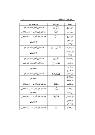 ‫٧٤١‬

‫اﳉﴪ اﳌﺄﻣﻮن إﱃ رواﻳﺔ ﻗﺎﻟﻮن‬

‫‪ ‬‬
‫ﺳﻮرة ﻧﻮح‬
‫ﺳﻮرة ﻧﻮح‬
‫ﺳﻮرة ﻧﻮح‬
‫ﺳﻮرة اﳉﻦ‬
‫إﱃ اﳌﺪﺛﺮ‬

‫ﺳﻮرة اﻟﻘﻴﺎﻣﺔ‬
‫ﺳﻮرة اﻹﻧﺴﺎن‬
‫إﱃ اﻟﻨﺒﺄ‬

‫ﺳﻮرة اﻟﻨﺎزﻋﺎت‬
‫ﺳﻮرة ﻋﺒﺲ‬
‫ﺳﻮرة ﻋﺒﺲ‬

‫‪ ‬‬

‫‪ ‬‬
‫‪‬‬
‫‪‬‬

‫ﺳﻮرة اﻷﻋﲆ‬
‫إﱃ اﻟﻐﺎﺷﻴﺔ‬

‫ﺳﻮرة اﻟﻔﺠﺮ‬

‫‪  ‬‬

‫‪ ‬‬

‫‪ ‬‬

‫‪fe d‬‬

‫‪‬‬

‫ﺳﻮرة اﻟﺸﻤﺲ‬

‫ﺳﻮرة اﻟﻌﻠﻖ‬

‫ﻋﺪﻫﺎ اﻟﻜﻮﰲ آﻳﺔ وﱂ ﻳﻌﺪﻫﺎ اﳌﺪﲏ اﻷول‬

‫ﻋﺪﻫﺎ اﻟﻜﻮﰲ آﻳﺔ وﱂ ﻳﻌﺪﻫﺎ اﳌﺪﲏ اﻷول‬
‫ﻋﺪﻫﺎ اﻟﻜﻮﰲ آﻳﺔ وﱂ ﻳﻌﺪﻫﺎ اﳌﺪﲏ اﻷول‬

‫ﻋﺪﻫﺎ اﻟﻜﻮﰲ آﻳﺔ وﱂ ﻳﻌﺪﻫﺎ اﳌﺪﲏ اﻷول‬
‫ﻻ ﺧﻼف ﻓﻴﻬﺎ‬

‫‪‬‬

‫إﱃ اﻟﻀﺤﻰ‬

‫ﻋﻨﺪ اﳌﺪﲏ اﻷول آﻳﺔ رﻗﻢ ٦٢ وﱂ ﻳﻌﺪﻫﺎ اﻟﻜﻮﰲ‬

‫ﻻ ﺧﻼف ﻓﻴﻬﺎ‬

‫ﺳﻮرة اﻟﻔﺠﺮ‬

‫ﺳﻮرة اﻟﻠﻴﻞ‬

‫ﻋﻨﺪ اﳌﺪﲏ اﻷول آﻳﺔ رﻗﻢ ٤٢ وﱂ ﻳﻌﺪﻫﺎ اﻟﻜﻮﰲ‬

‫ﻻ ﺧﻼف ﻓﻴﻬﺎ‬

‫‪‬‬

‫ﺳﻮرة اﻟﺒﻠﺪ‬

‫ﻋﺪﻫﺎ اﻟﻜﻮﰲ آﻳﺔ وﱂ ﻳﻌﺪﻫﺎ اﳌﺪﲏ اﻷول‬

‫ﻻ ﺧﻼف ﻓﻴﻬﺎ‬

‫إﱃ اﻟﱪوج‬

‫ﺳﻮرة اﻟﻄﺎرق‬

‫‪ ‬‬

‫ﻋﻨﺪ اﳌﺪﲏ اﻷول آﻳﺔ رﻗﻢ ٥١ وﱂ ﻳﻌﺪﻫﺎ اﻟﻜﻮﰲ‬
‫ﻋﻨﺪ اﳌﺪﲏ اﻷول آﻳﺔ رﻗﻢ ٧١ وﱂ ﻳﻌﺪﻫﺎ اﻟﻜﻮﰲ‬
‫ﻻ ﺧﻼف ﻓﻴﻬﺎ‬
‫ﻋﻨﺪ اﳌﺪﲏ اﻷول آﻳﺔ رﻗﻢ ٤١ وﱂ ﻳﻌﺪﻫﺎ اﻟﻜﻮﰲ‬
‫ﻻ ﺧﻼف ﻓﻴﻬﺎ‬

‫‪‬‬

‫ﻋﻨﺪ اﳌﺪﲏ اﻷول آﻳﺔ رﻗﻢ ٥١ وﱂ ﻳﻌﺪﻫﺎ اﻟﻜﻮﰲ‬

 